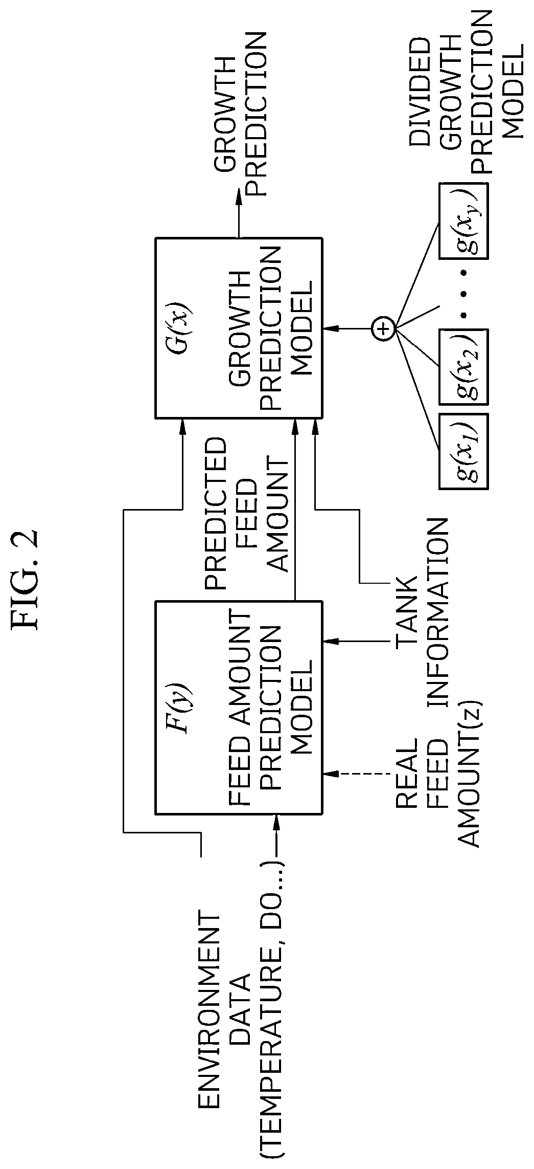 Patent US12579586 Figure 2 – Method of managing productivity of fish in land-based aquafarm through data prediction for each growth period