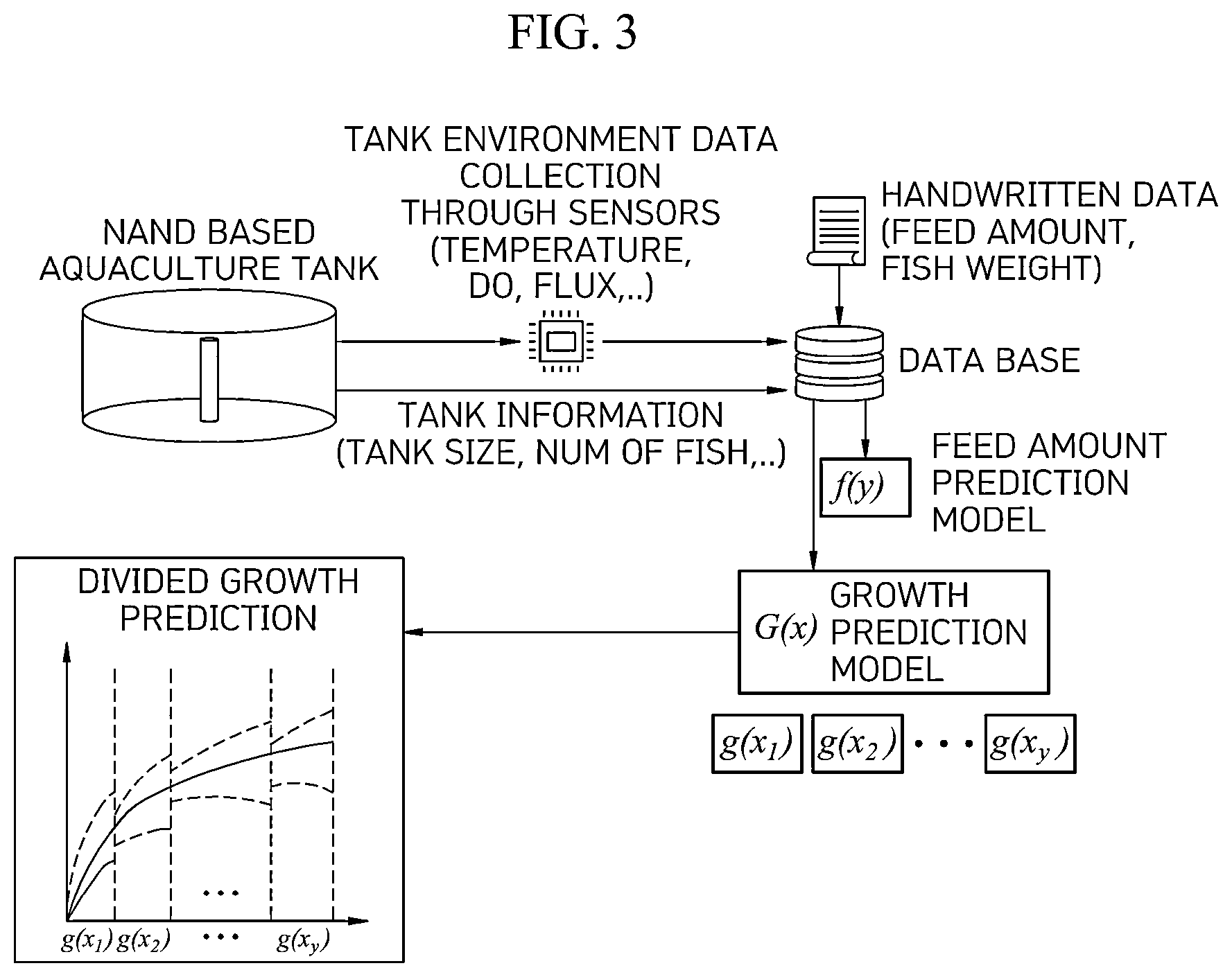 Patent US12579586 Figure 3 – Method of managing productivity of fish in land-based aquafarm through data prediction for each growth period