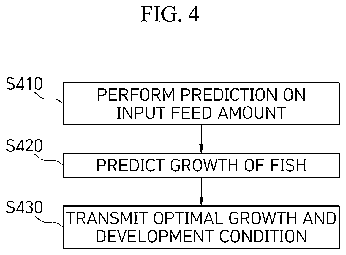 Patent US12579586 Figure 4 – Method of managing productivity of fish in land-based aquafarm through data prediction for each growth period