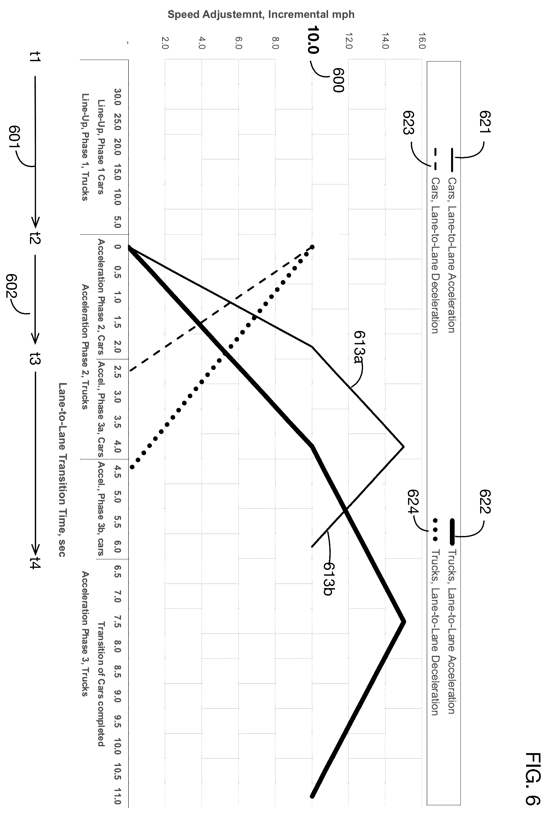 Patent US12579894 Figure 6 – Multi-lane traffic management system for platoons of autonomous vehicles