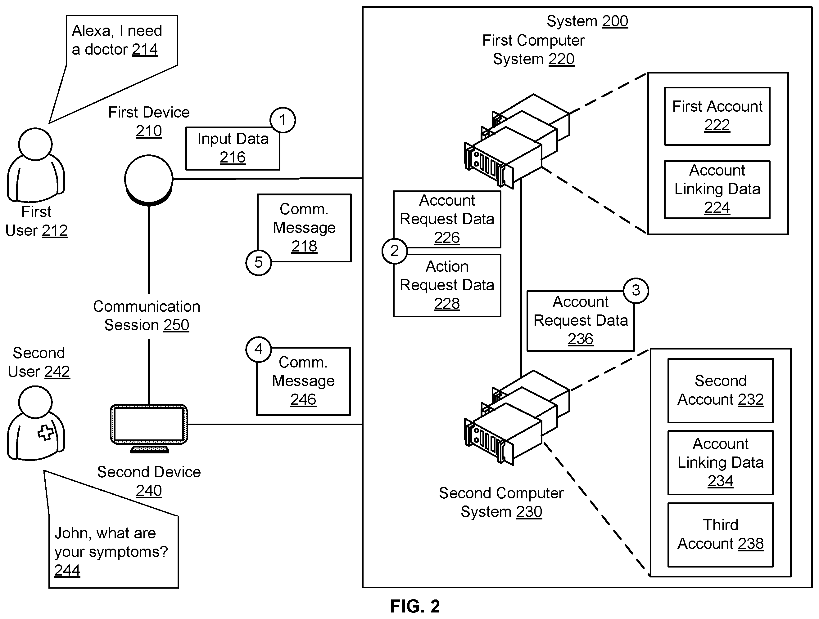 Patent US12579971 Figure 2 – Action execution using account data based on access tokens