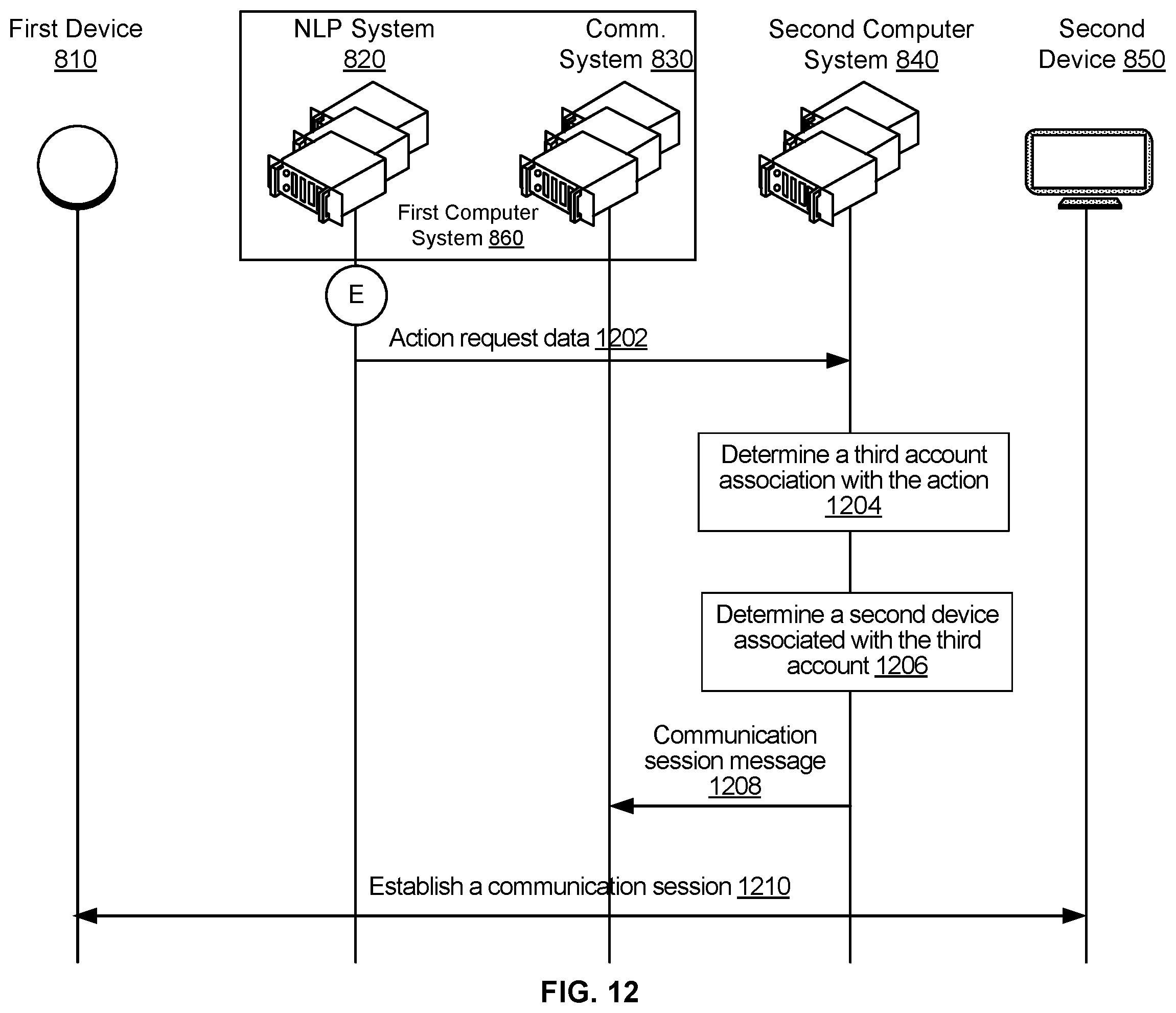 Patent US12579971 Figure 12 – Action execution using account data based on access tokens