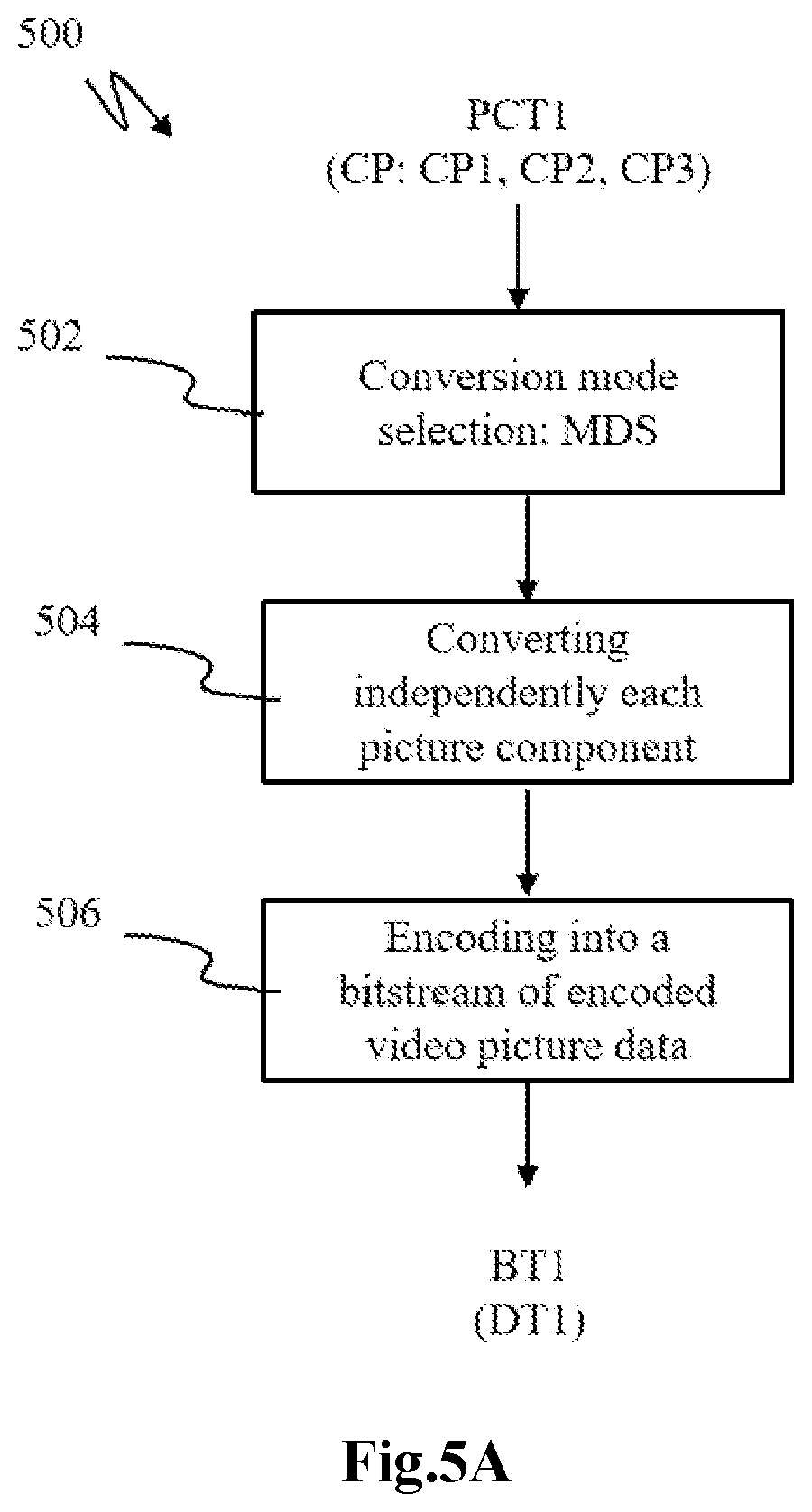 Patent US12581091 Figure 5 – Methods and apparatus of encoding/decoding video picture data