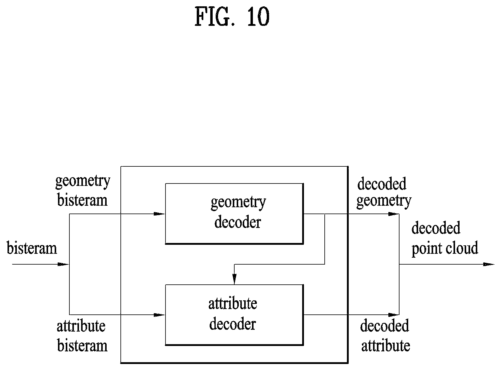 Patent US12581114 Figure 10 – Method and device of encoding point cloud data and method and device of decoding point cloud device