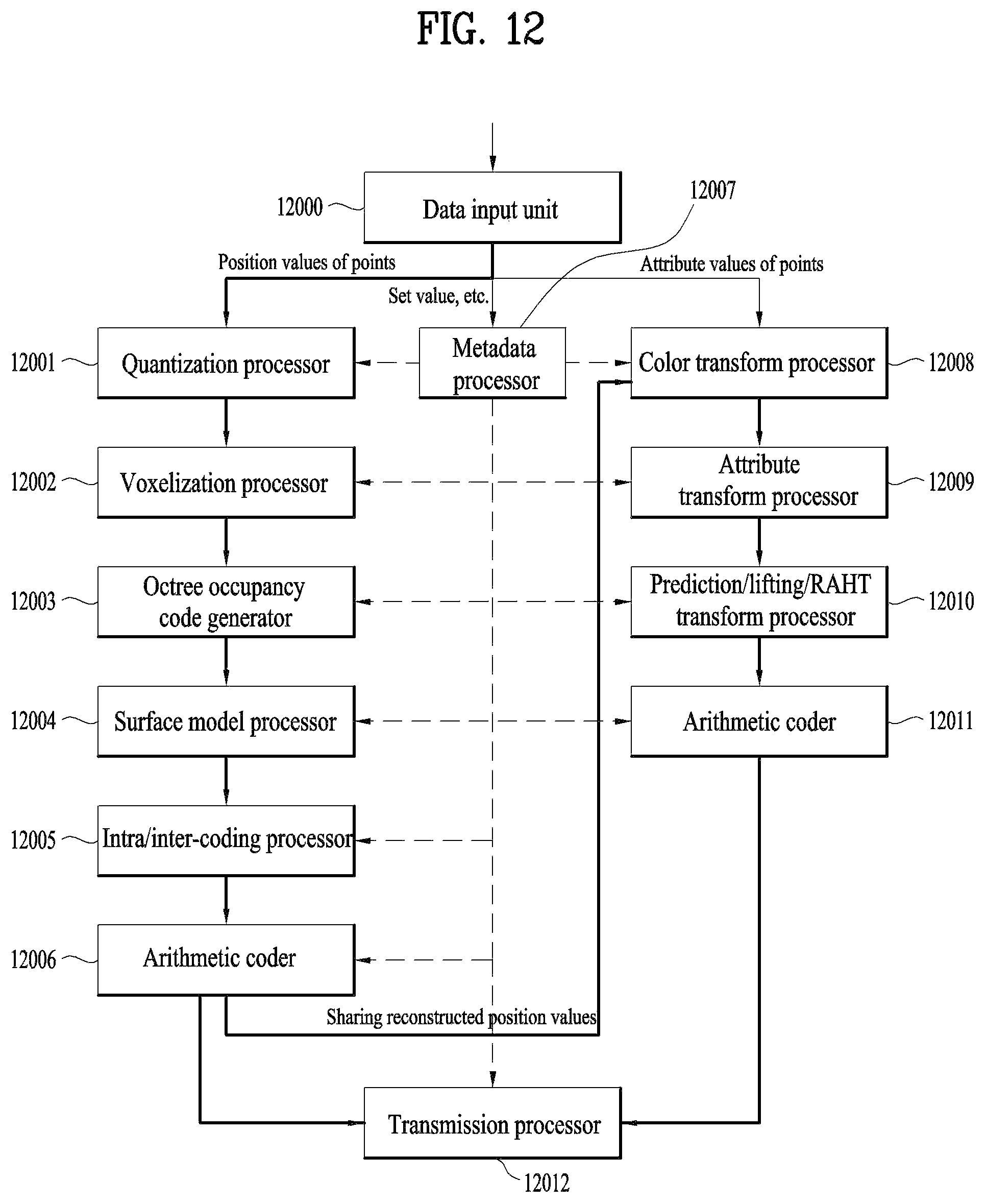 Patent US12581114 Figure 12 – Method and device of encoding point cloud data and method and device of decoding point cloud device