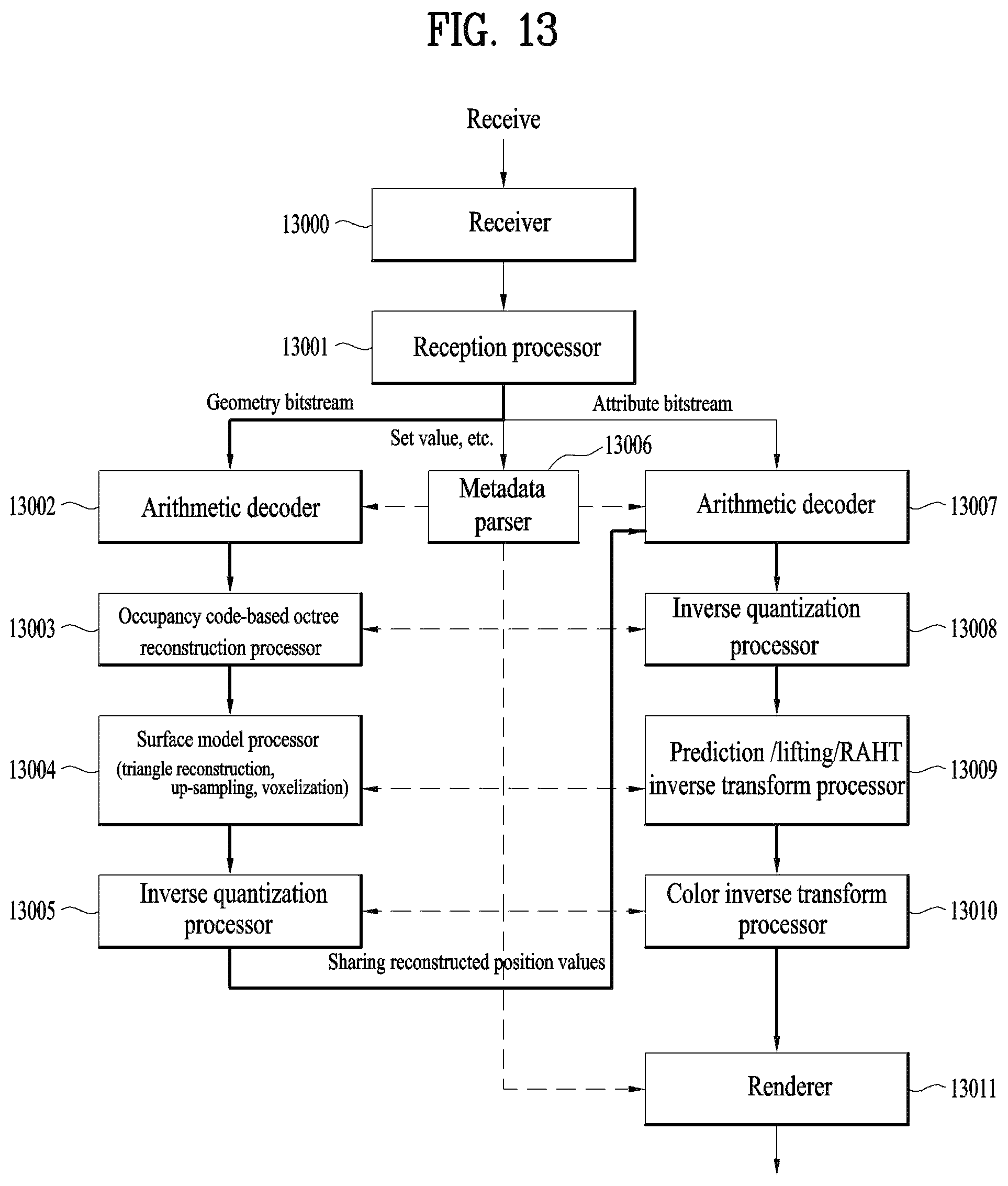 Patent US12581114 Figure 13 – Method and device of encoding point cloud data and method and device of decoding point cloud device