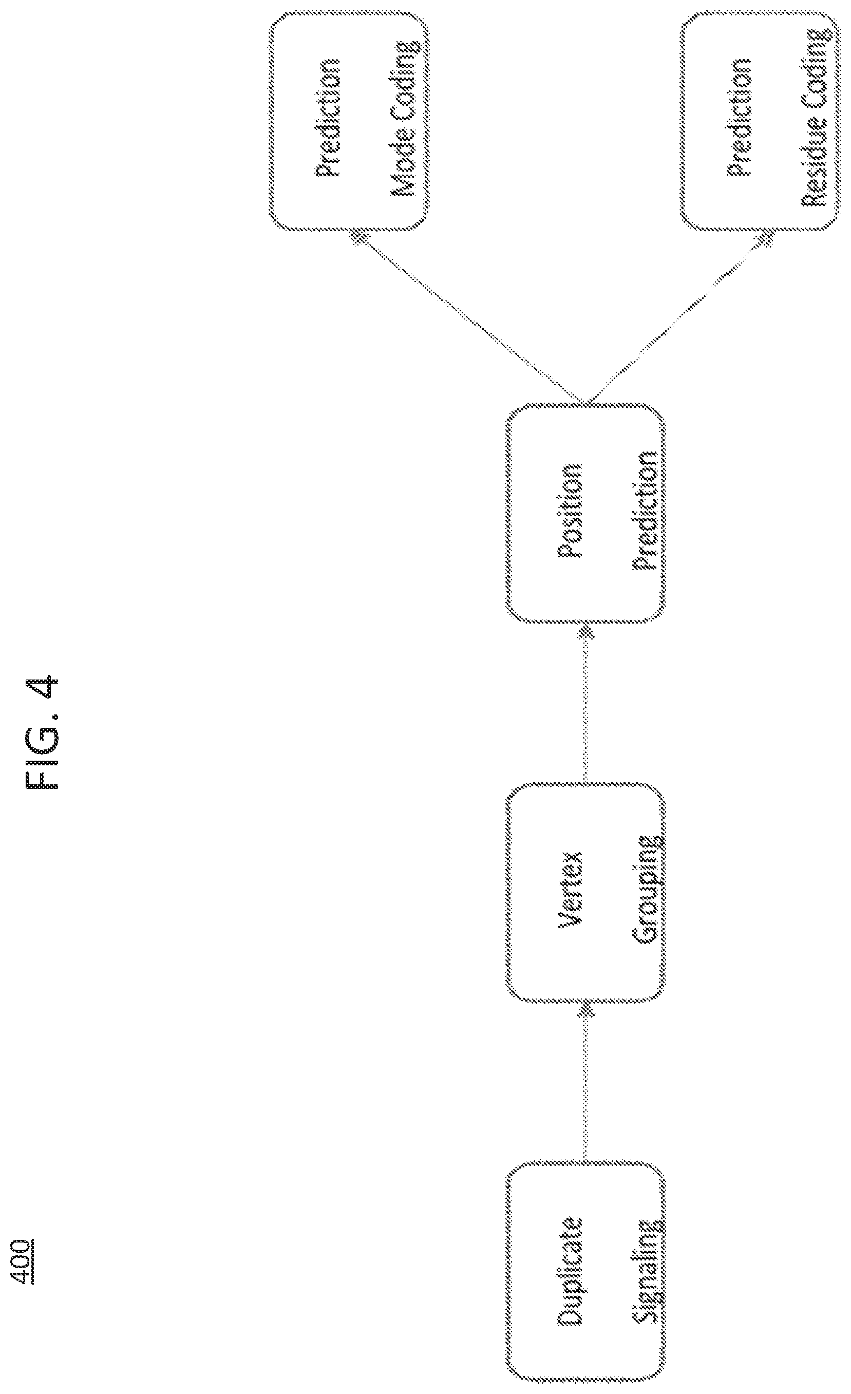 Patent US12581115 Figure 4 – Grouping of duplicate vertices in position compression