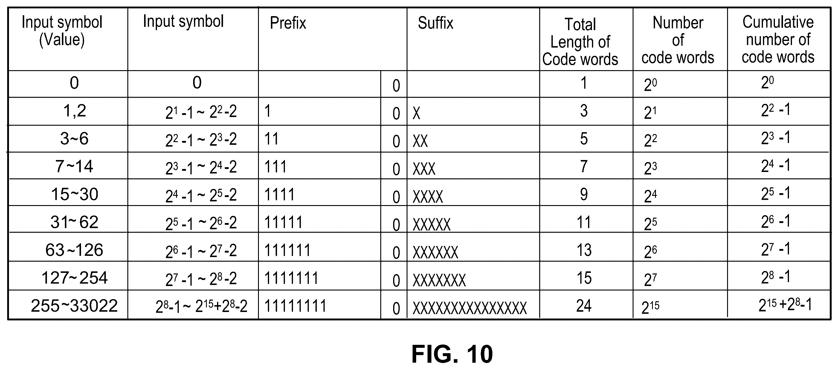 Patent US12581118 Figure 9 – Golomb-Rice/EG coding technique for CABAC in HEVC