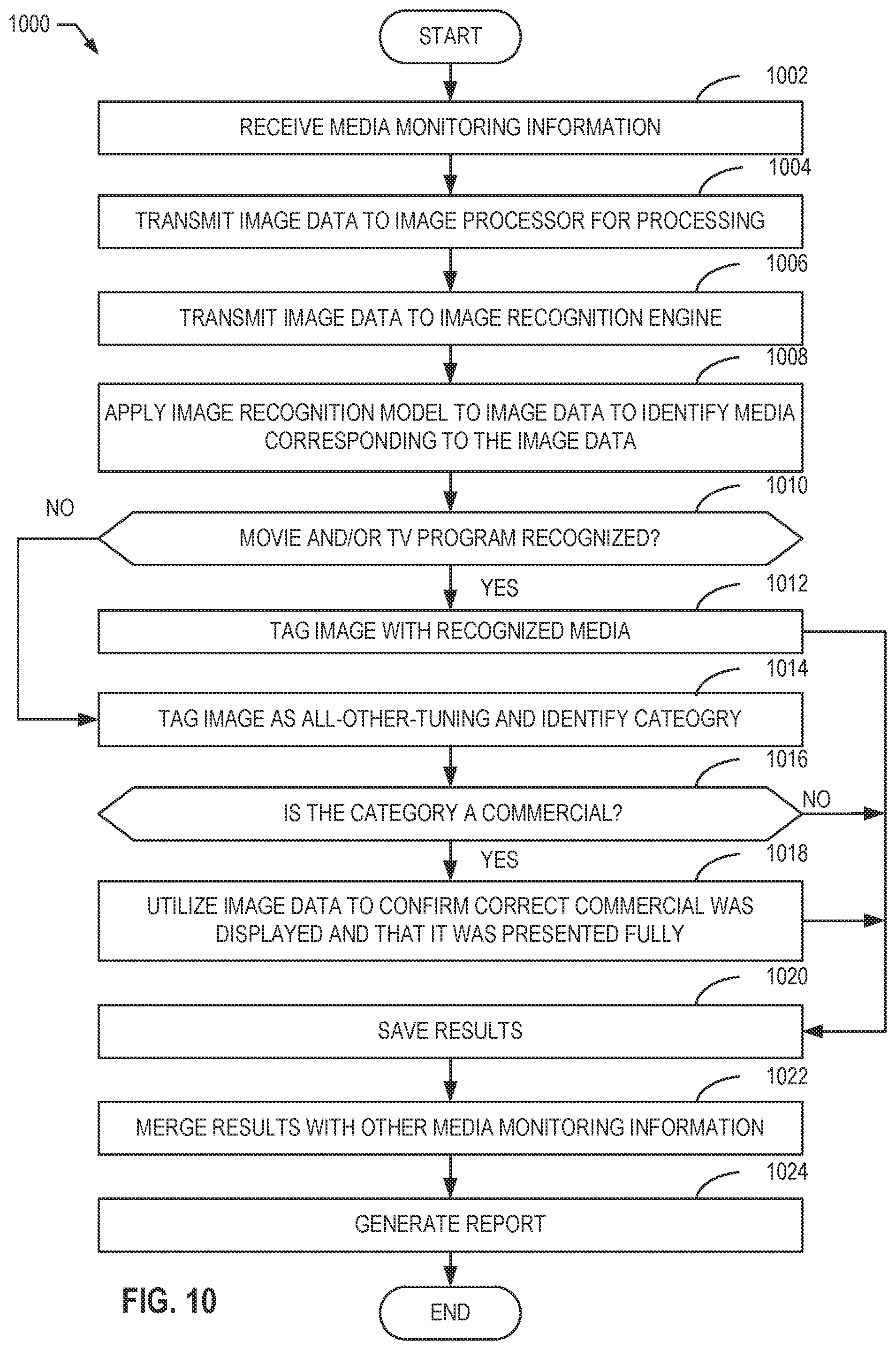 Patent US12581155 Figure 10 – Methods, system and article of manufacture, and apparatus to identify media using screen capture