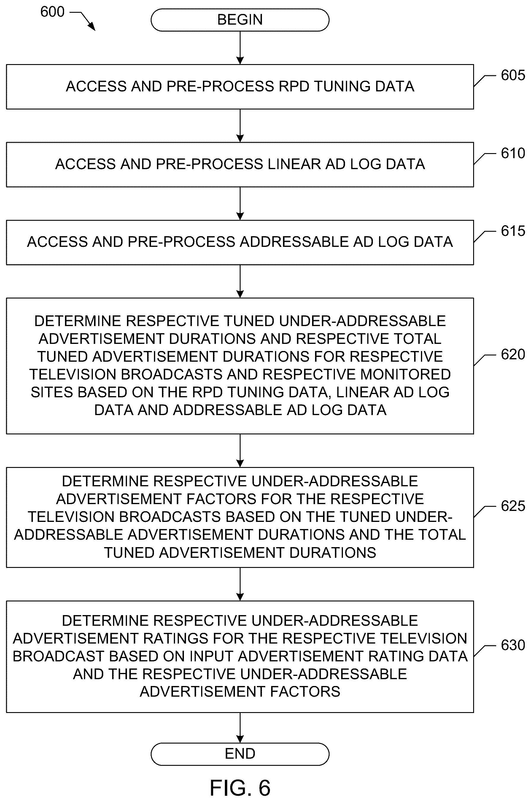 Patent US12581169 Figure 5 – Under-addressable advertisement measurement