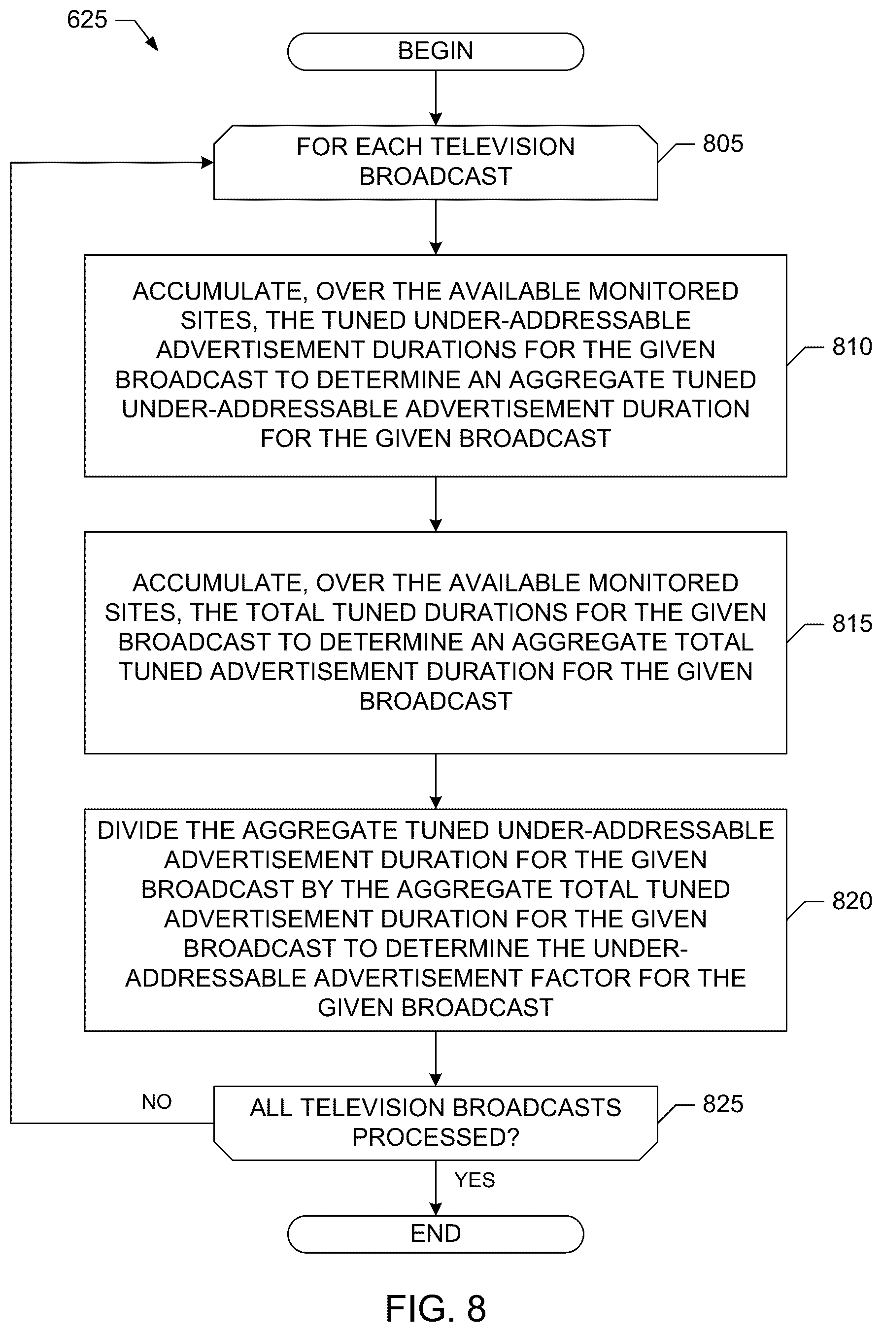 Patent US12581169 Figure 7 – Under-addressable advertisement measurement