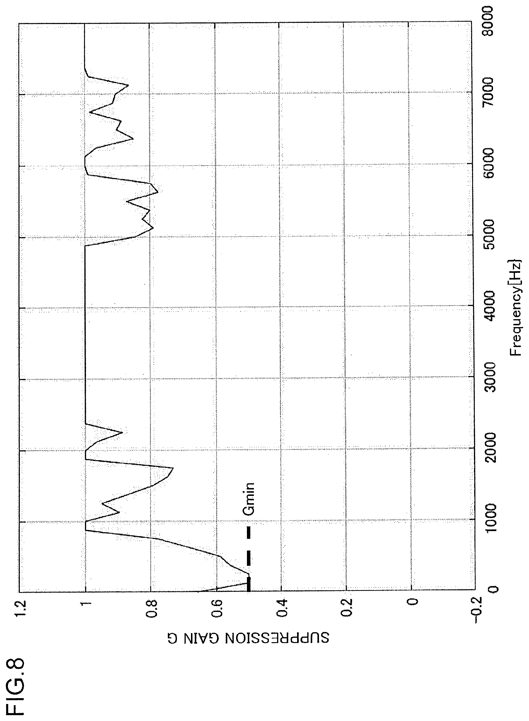 Patent US12581234 Figure 8 – Howling suppression device, howling suppression method, and non-transitory computer readable recording medium storing howling suppression program