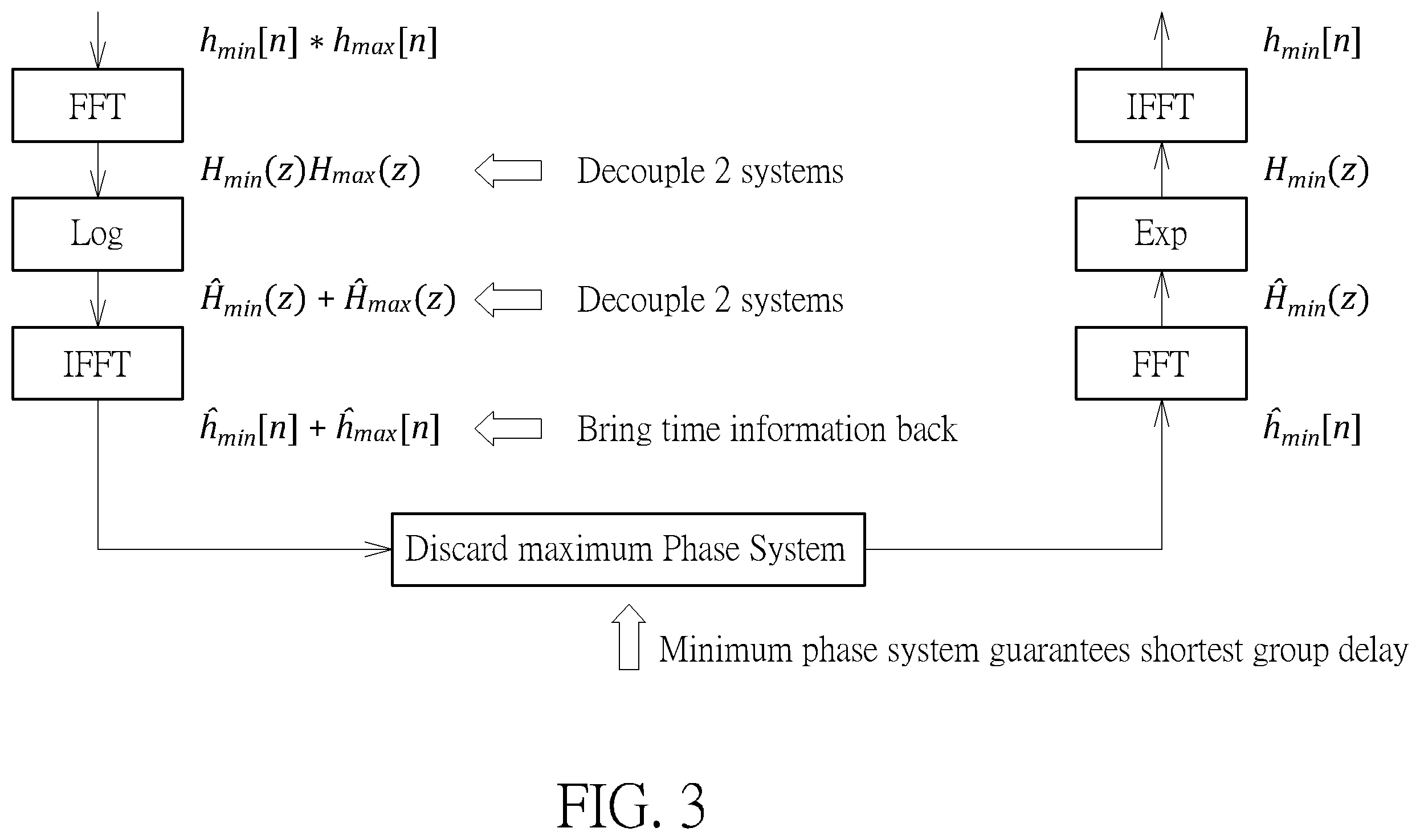 Patent US12581235 Figure 3 – Noise reduction system using finite impulse response filter that is updated by configuration of minimum phase filter for noise reduction and associated method