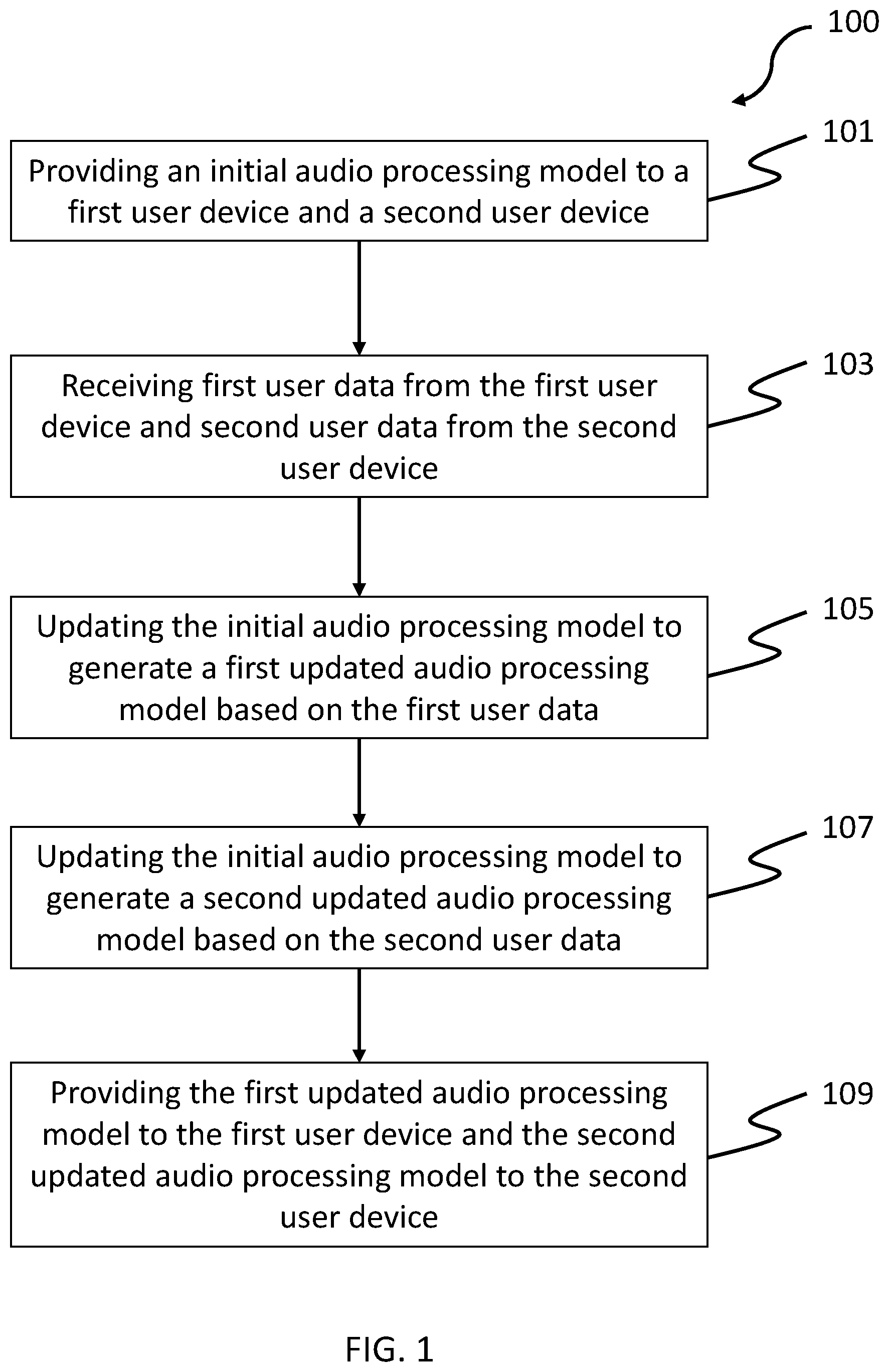 Patent US12581251 Figure 1 – Method of providing improved audio processing model