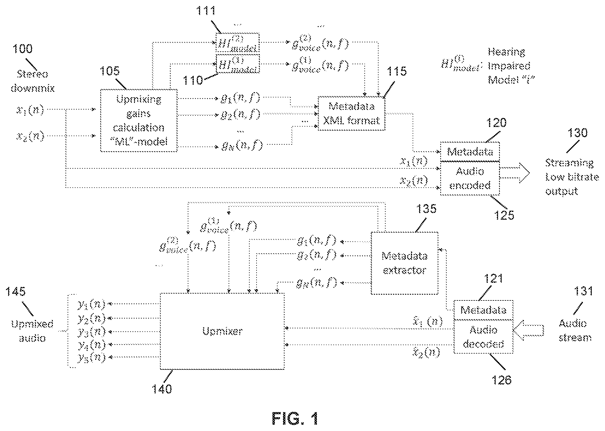 Patent US12581266 Figure 1 – Deep learning based voice extraction and primary-ambience decomposition for stereo to surround upmixing with dialog-enhanced center channel