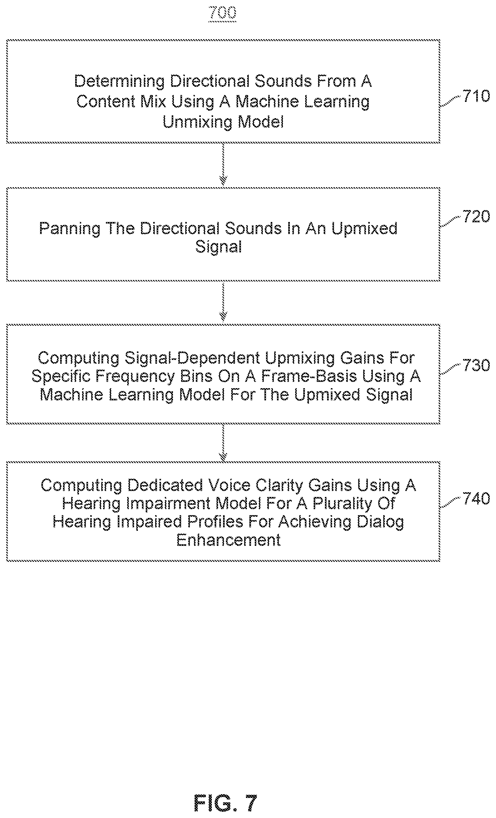 Patent US12581266 Figure 7 – Deep learning based voice extraction and primary-ambience decomposition for stereo to surround upmixing with dialog-enhanced center channel