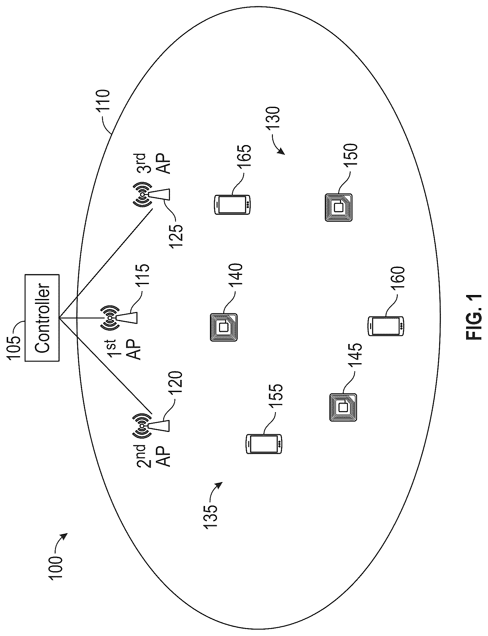 Patent US12581270 Figure 1 – Managed network supporting backscattering communication devices