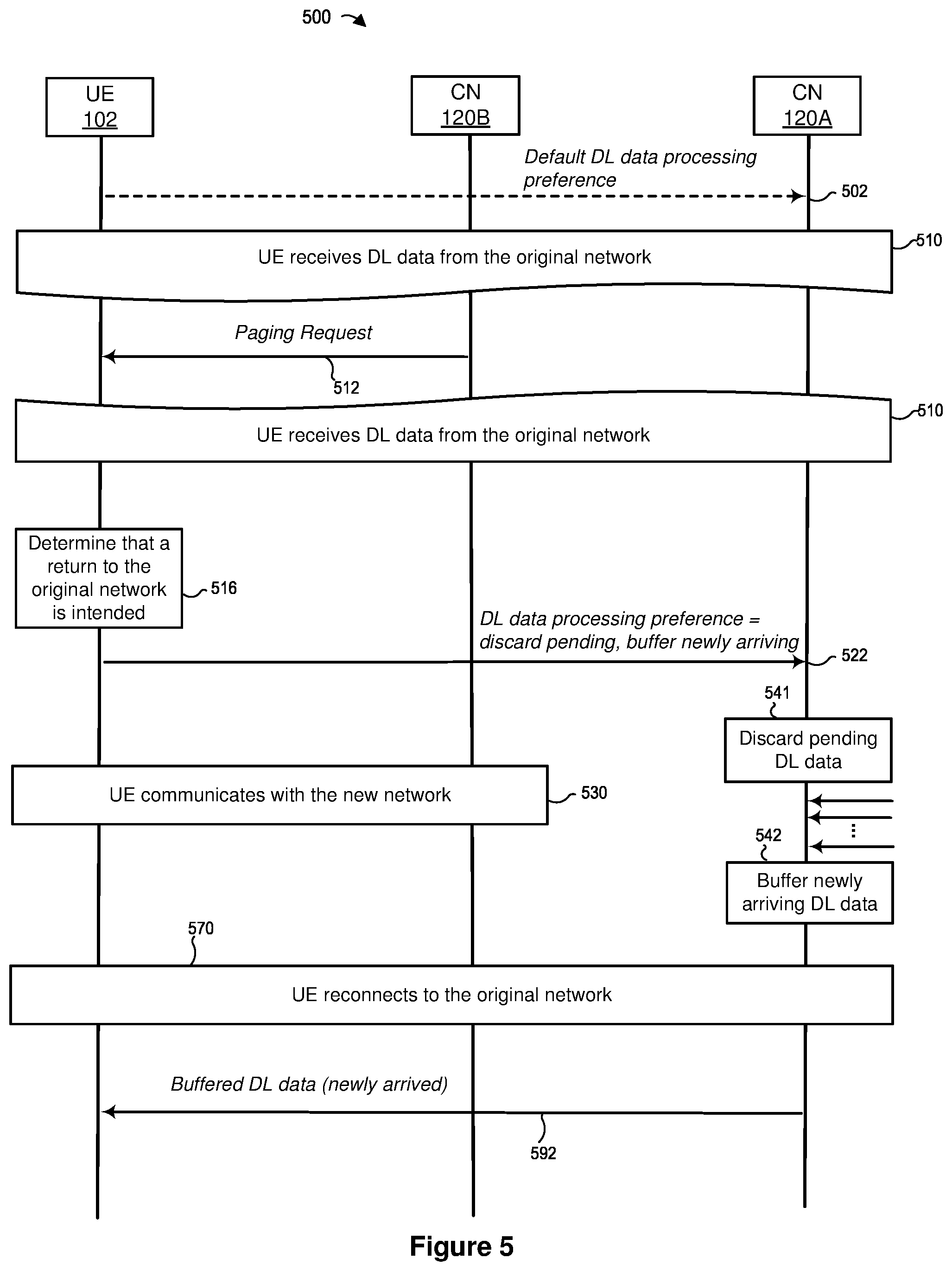 Patent US12581283 Figure 5 – Managing downlink data during transitions between mobile networks