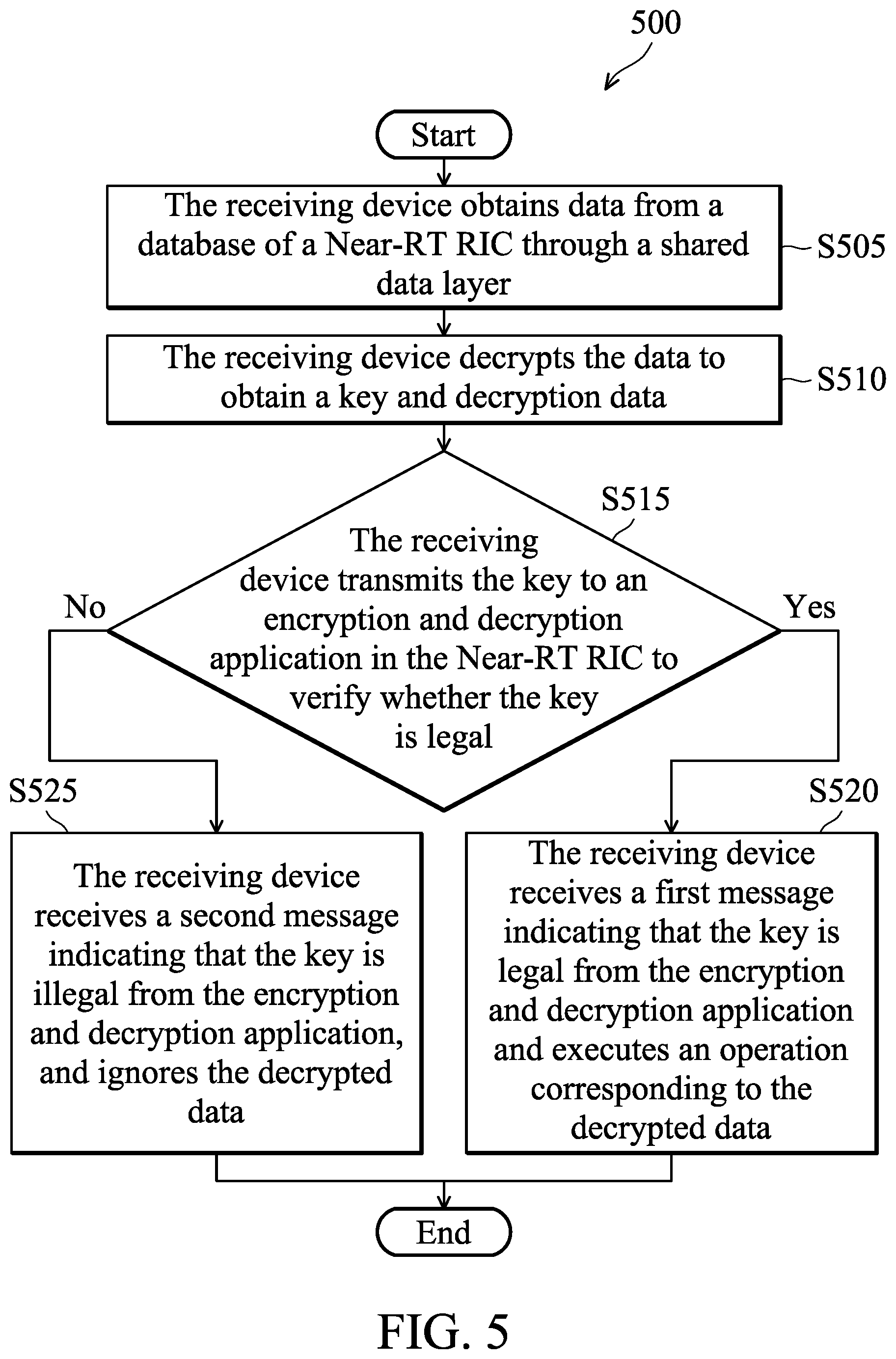Patent US12581292 Figure 5 – Method and system for secure data transmission