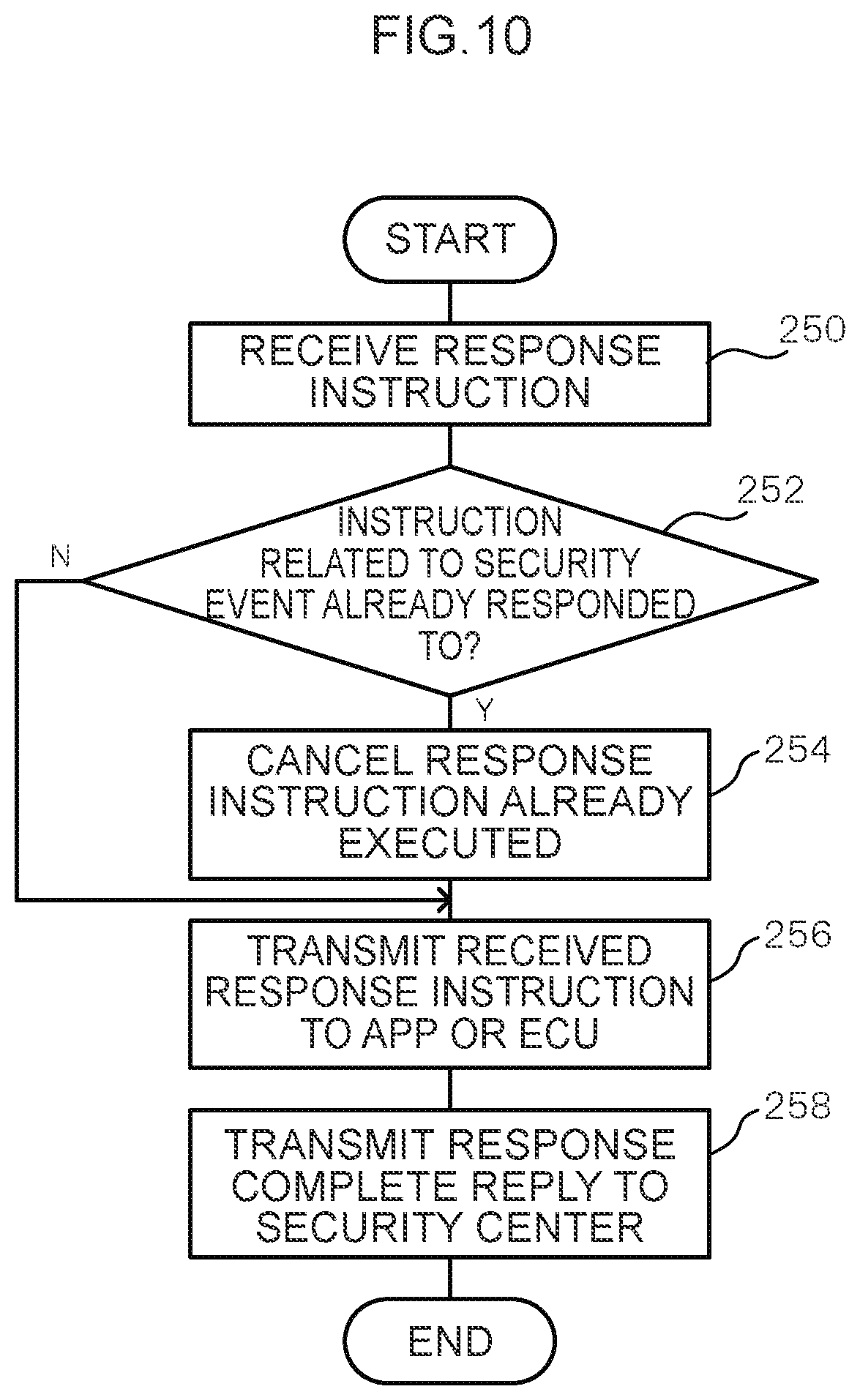 Patent US12581293 Figure 10 – Device, system, method, and program for responding to security events in a vehicle when wireless communication with a security center cannot be performed