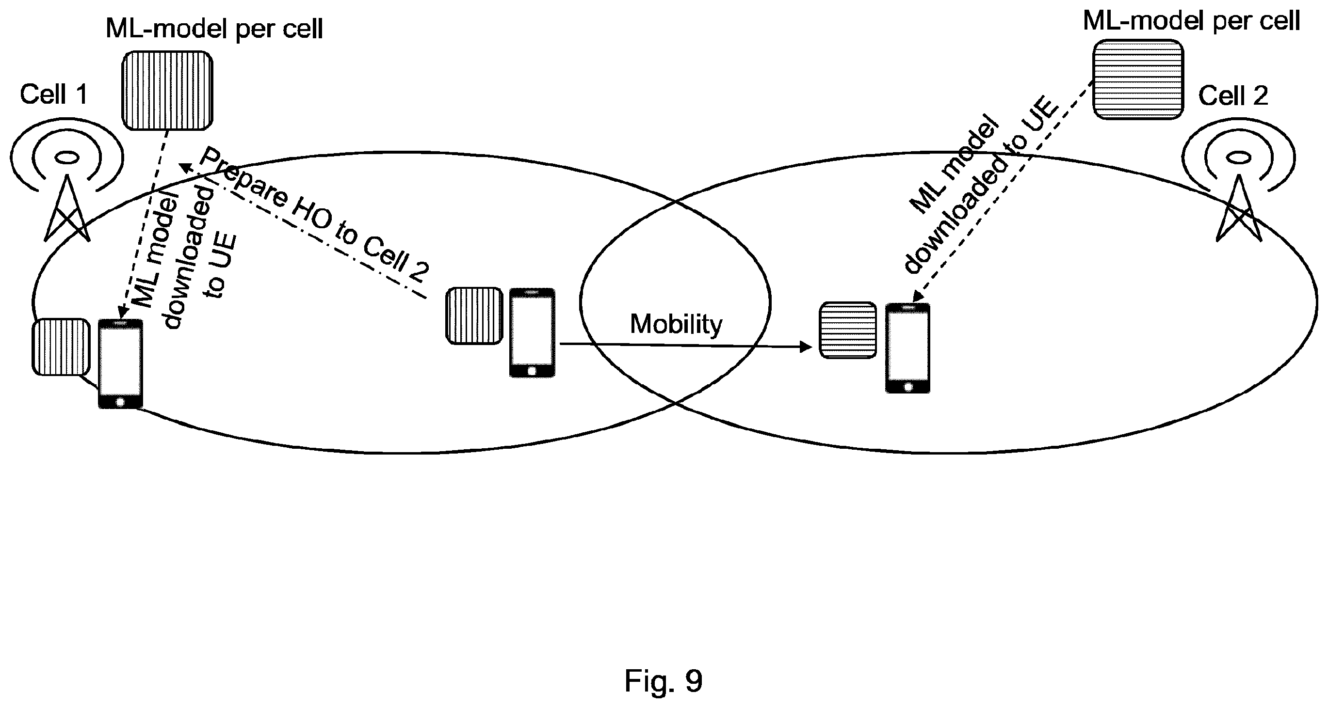 Patent US12581326 Figure 9 – Evaluation and control of predictive machine learning models in mobile networks