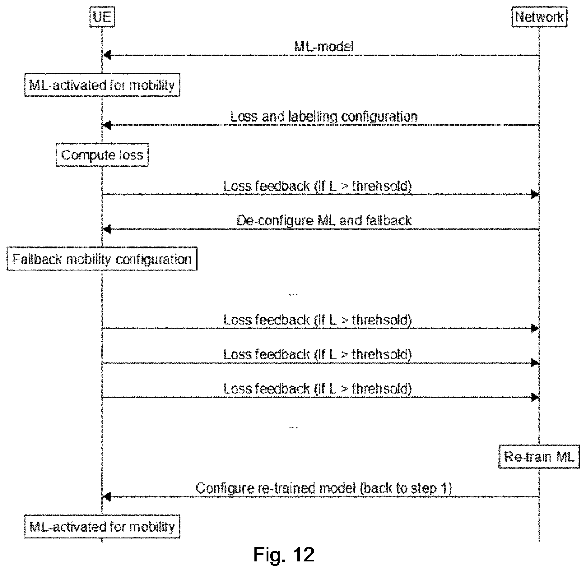 Patent US12581326 Figure 12 – Evaluation and control of predictive machine learning models in mobile networks