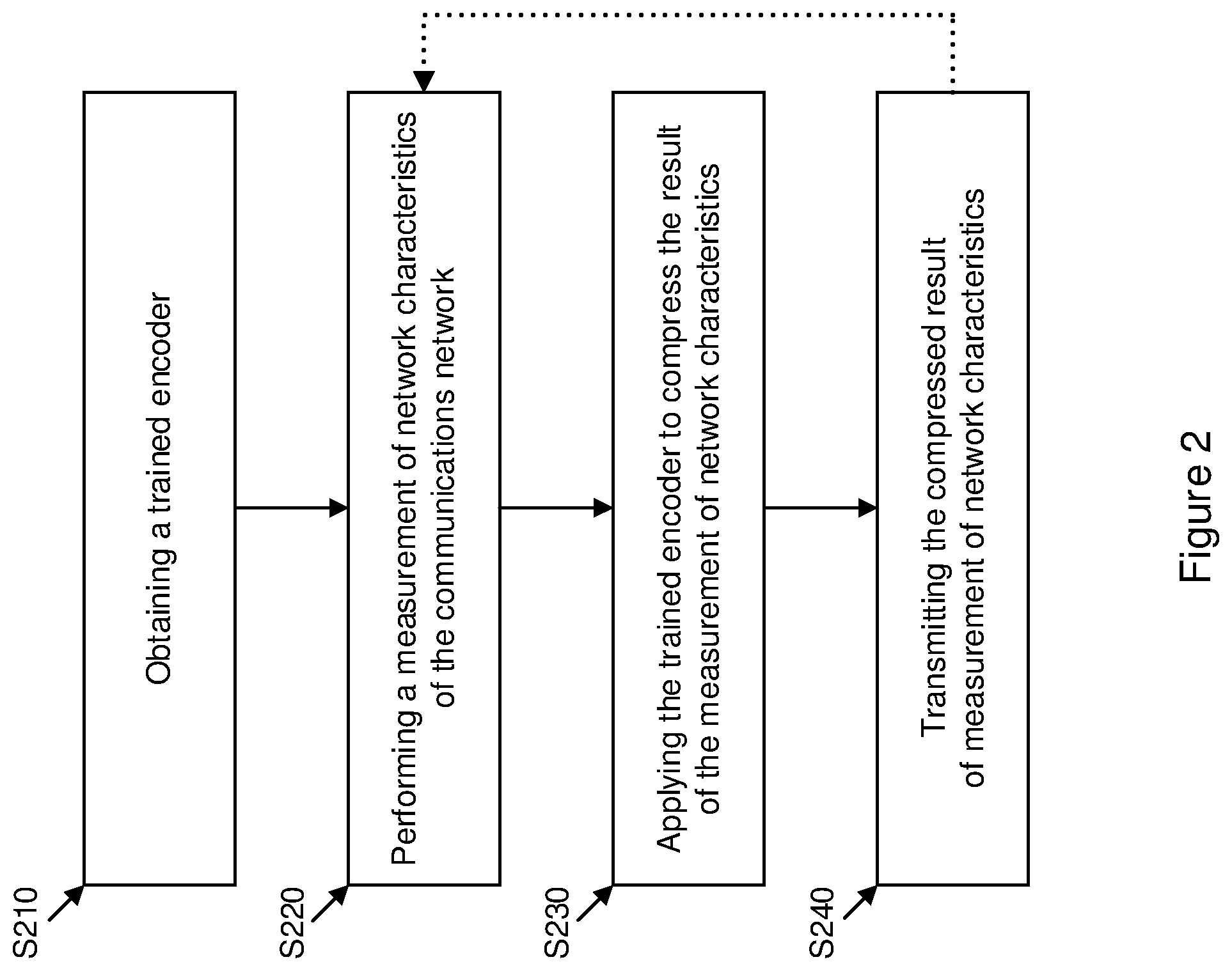 Patent US12581340 Figure 2 – Method of reducing transmission of data in a communications network by using machine learning