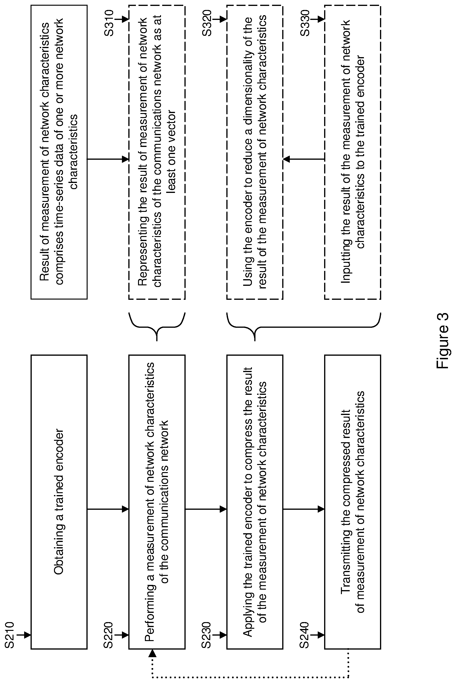 Patent US12581340 Figure 3 – Method of reducing transmission of data in a communications network by using machine learning