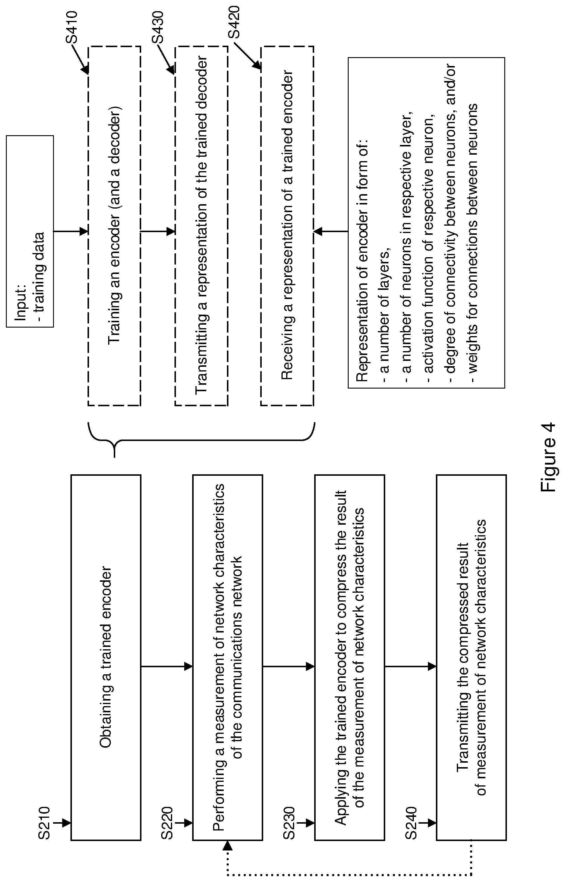 Patent US12581340 Figure 4 – Method of reducing transmission of data in a communications network by using machine learning