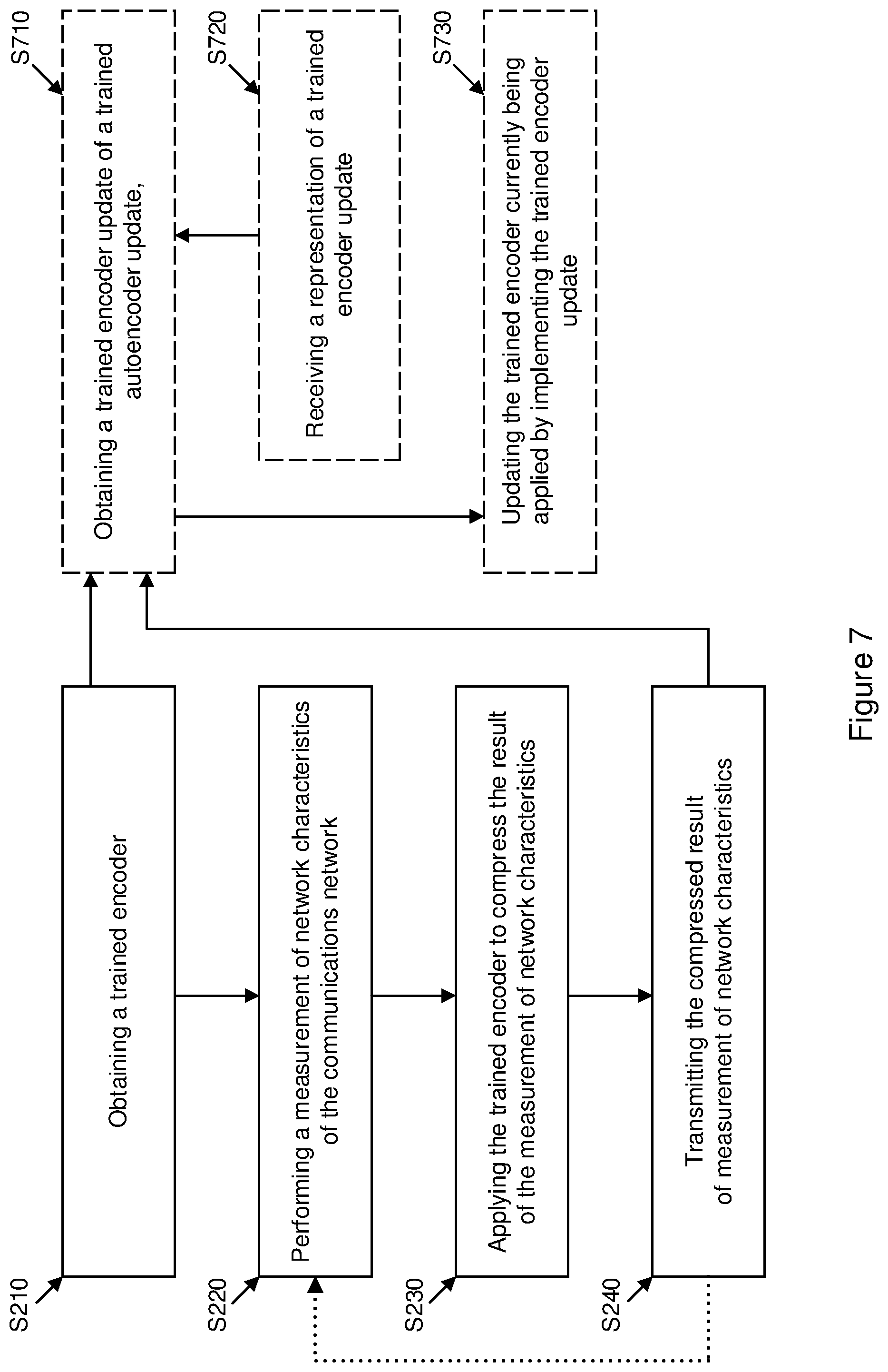Patent US12581340 Figure 7 – Method of reducing transmission of data in a communications network by using machine learning