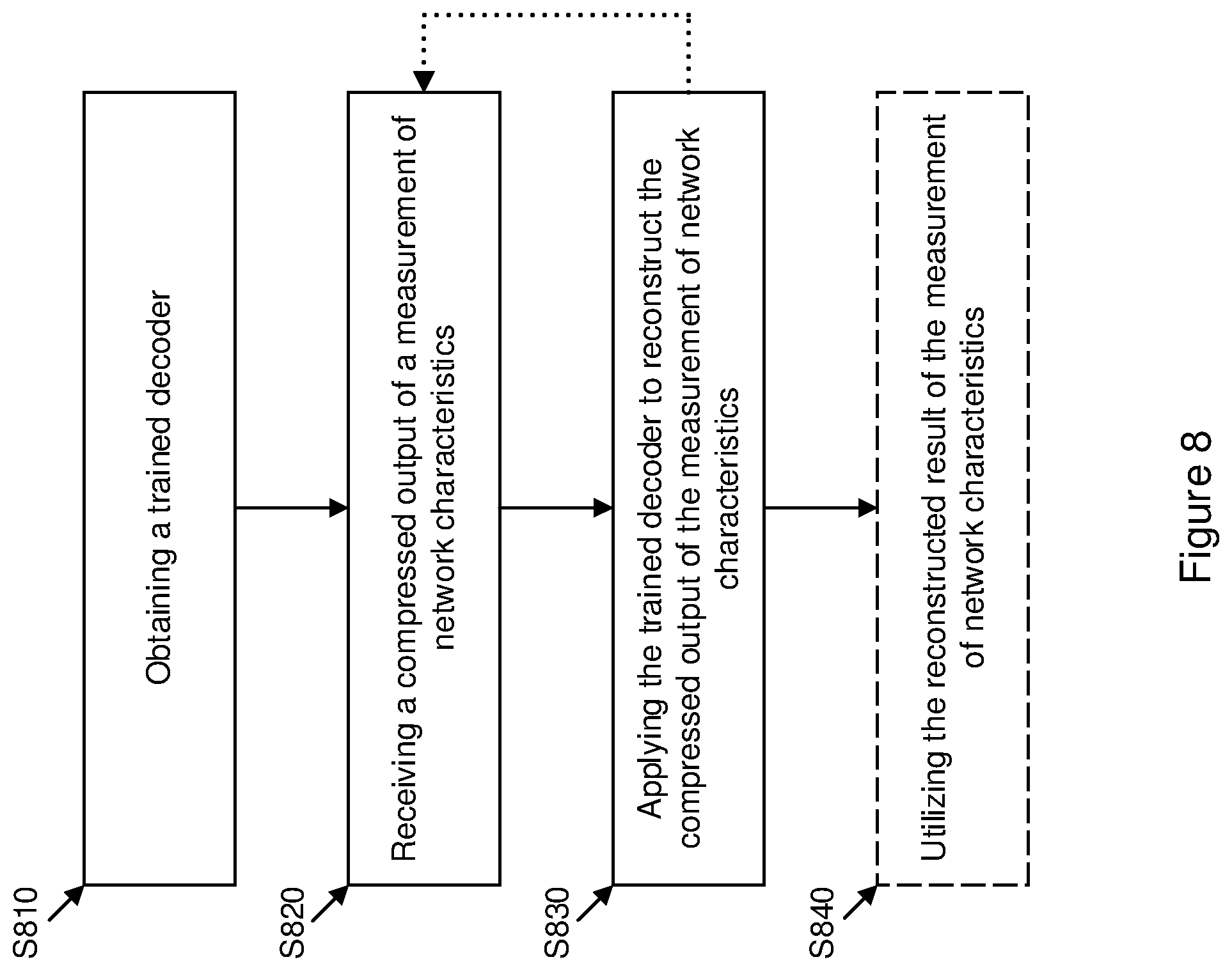 Patent US12581340 Figure 8 – Method of reducing transmission of data in a communications network by using machine learning