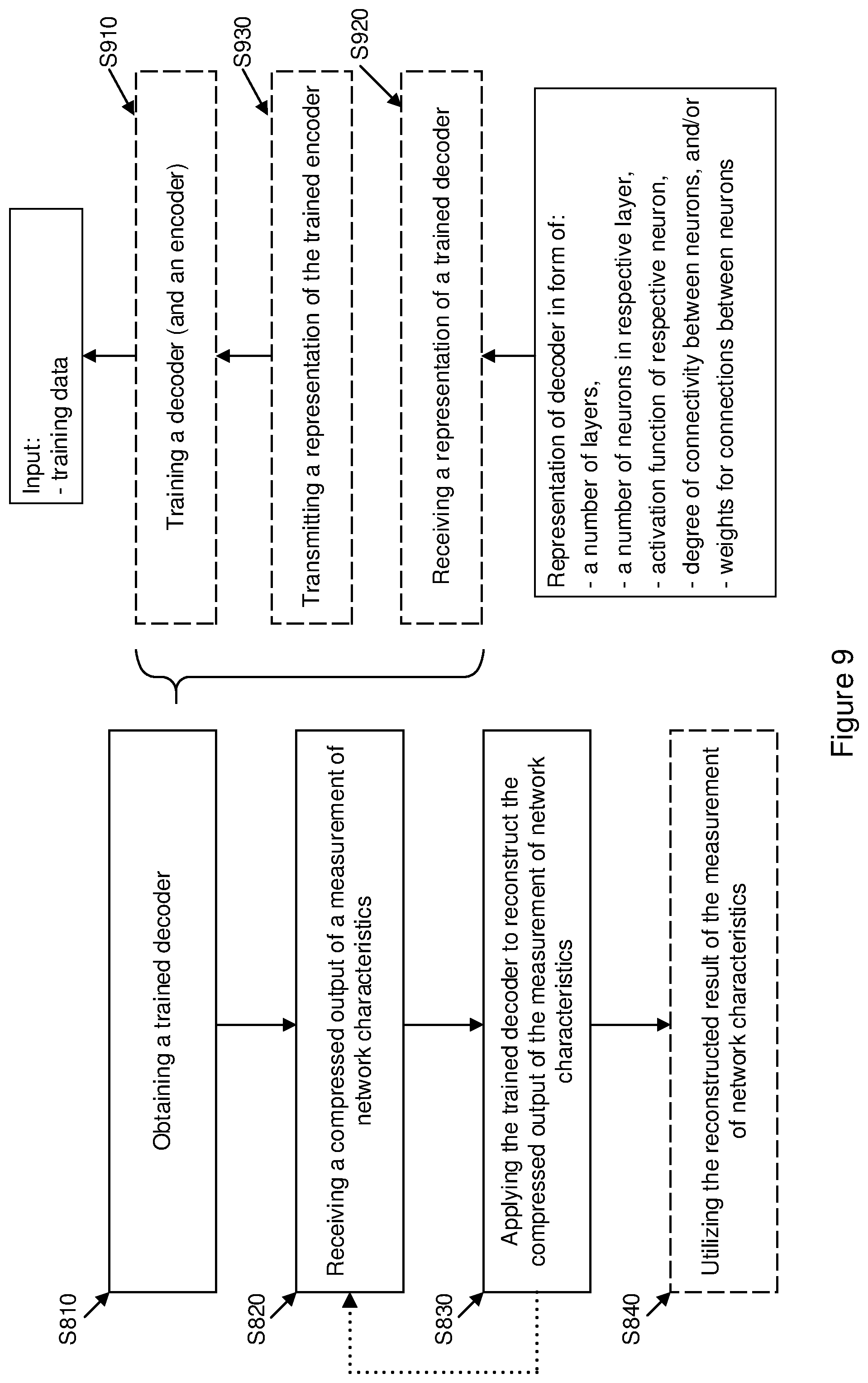 Patent US12581340 Figure 9 – Method of reducing transmission of data in a communications network by using machine learning
