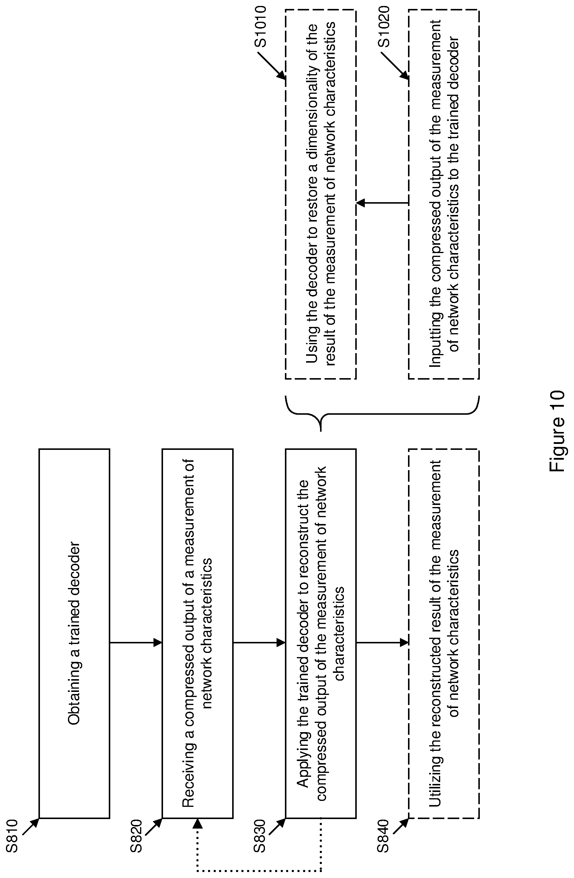 Patent US12581340 Figure 10 – Method of reducing transmission of data in a communications network by using machine learning