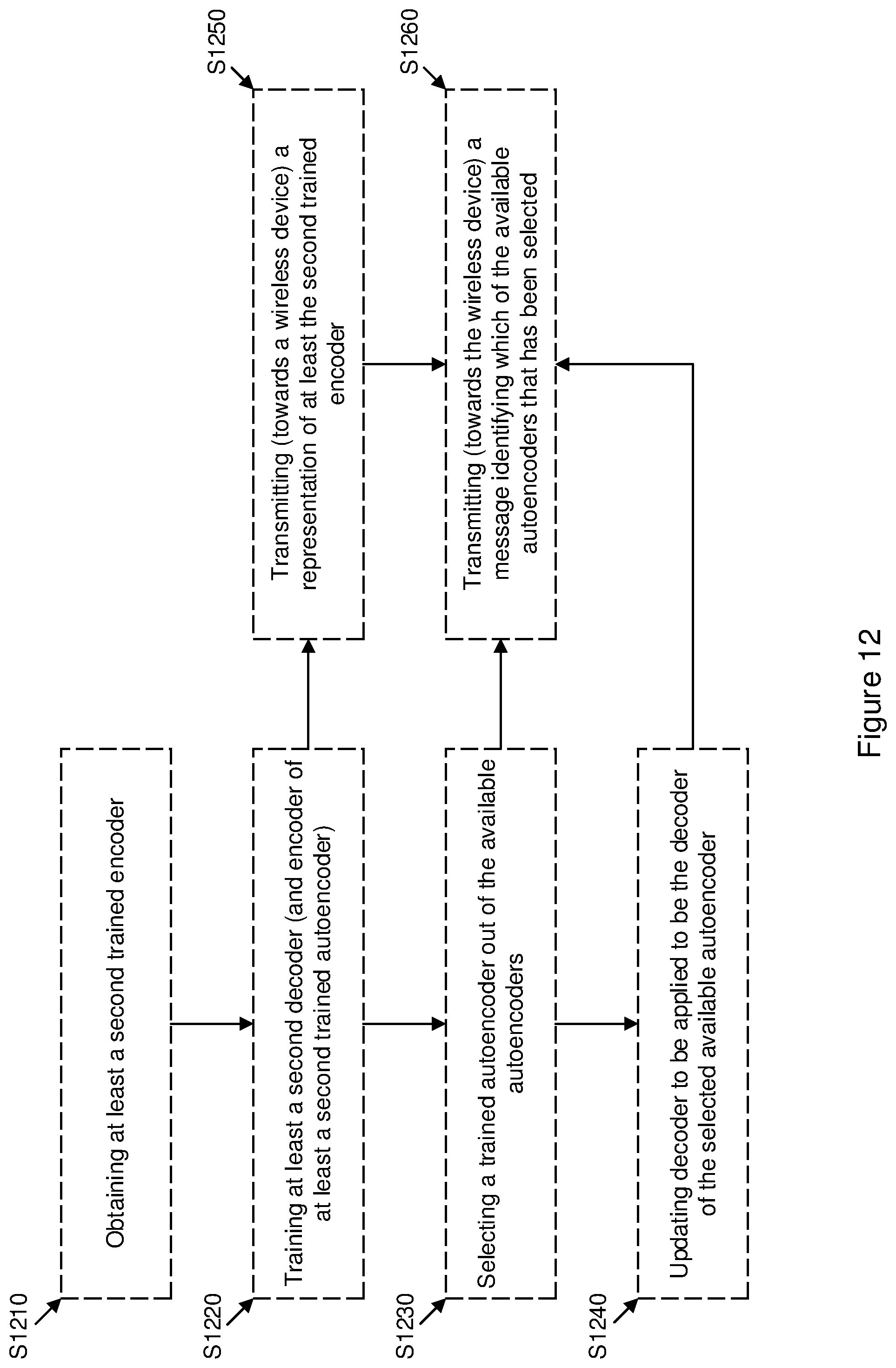 Patent US12581340 Figure 12 – Method of reducing transmission of data in a communications network by using machine learning