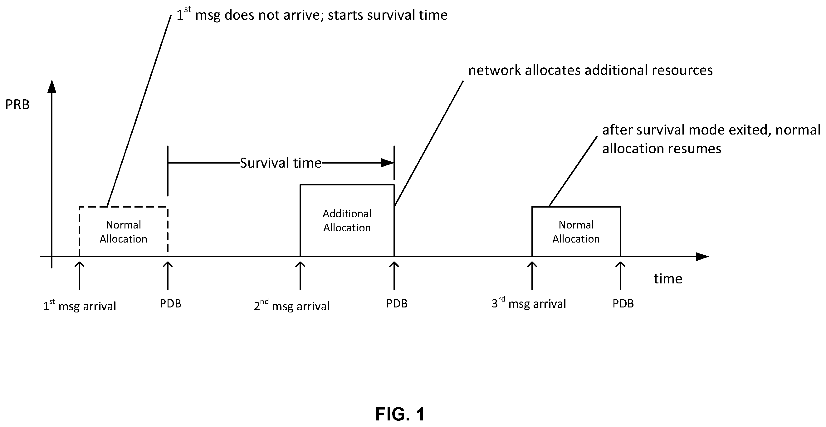 Patent US12581355 Figure 1 – Selectively enabling PDCP duplication for survival time