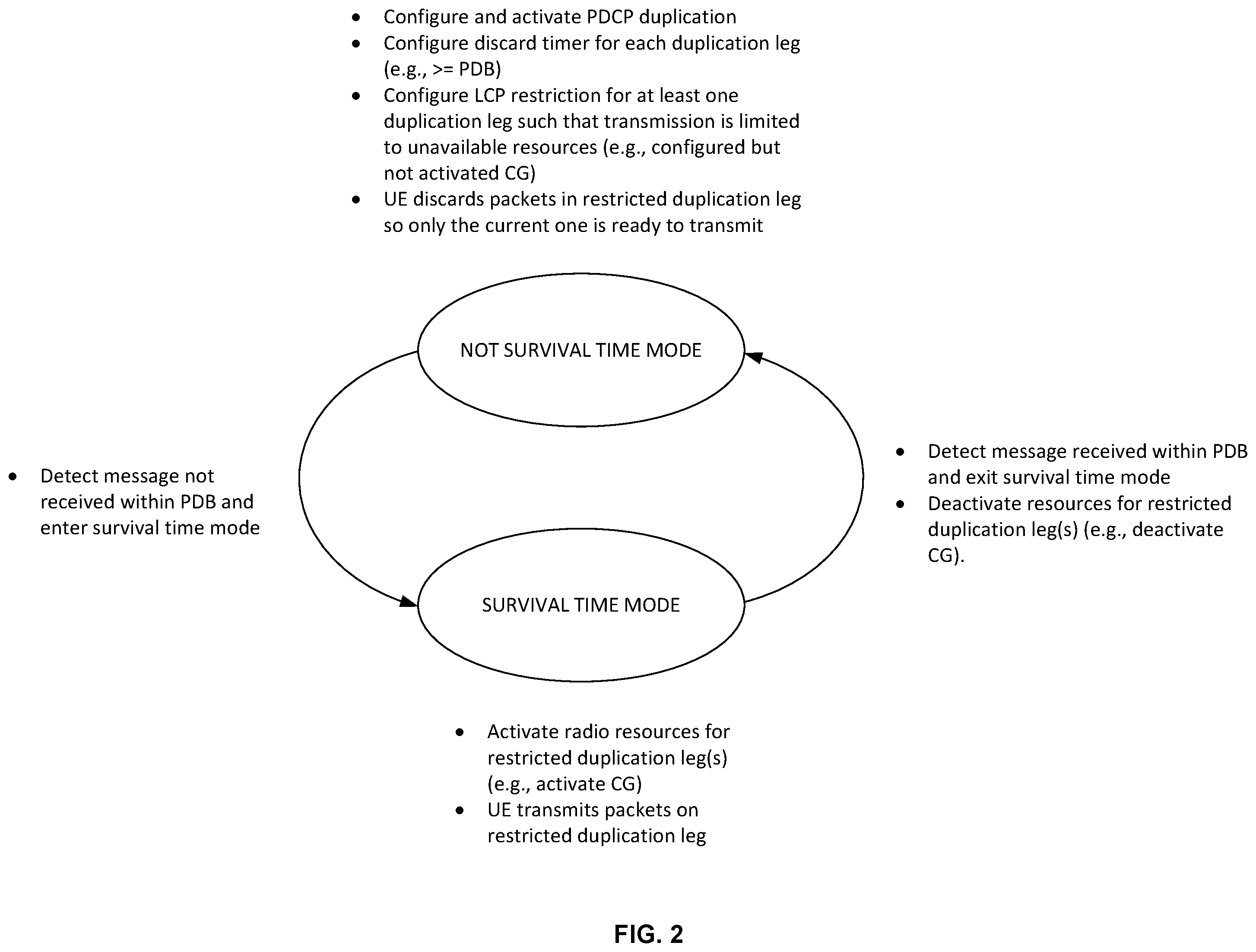 Patent US12581355 Figure 2 – Selectively enabling PDCP duplication for survival time