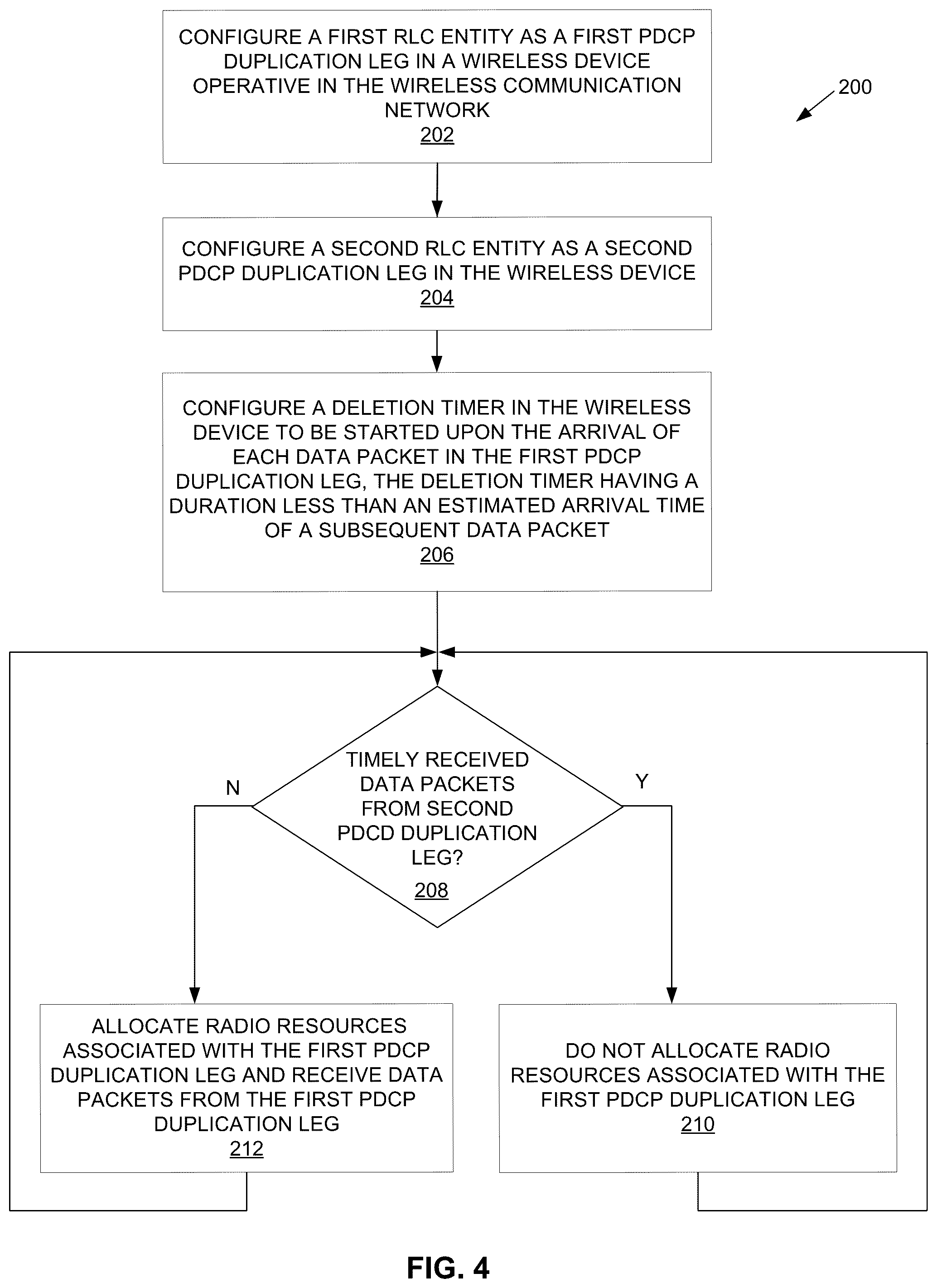 Patent US12581355 Figure 4 – Selectively enabling PDCP duplication for survival time