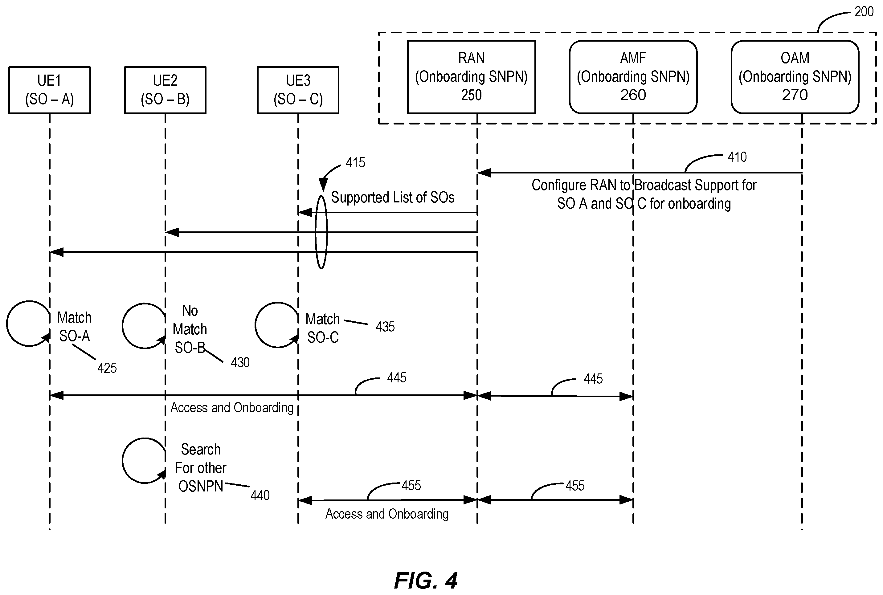 Patent US12581358 Figure 4 – Private network congestion control during onboarding and provisioning
