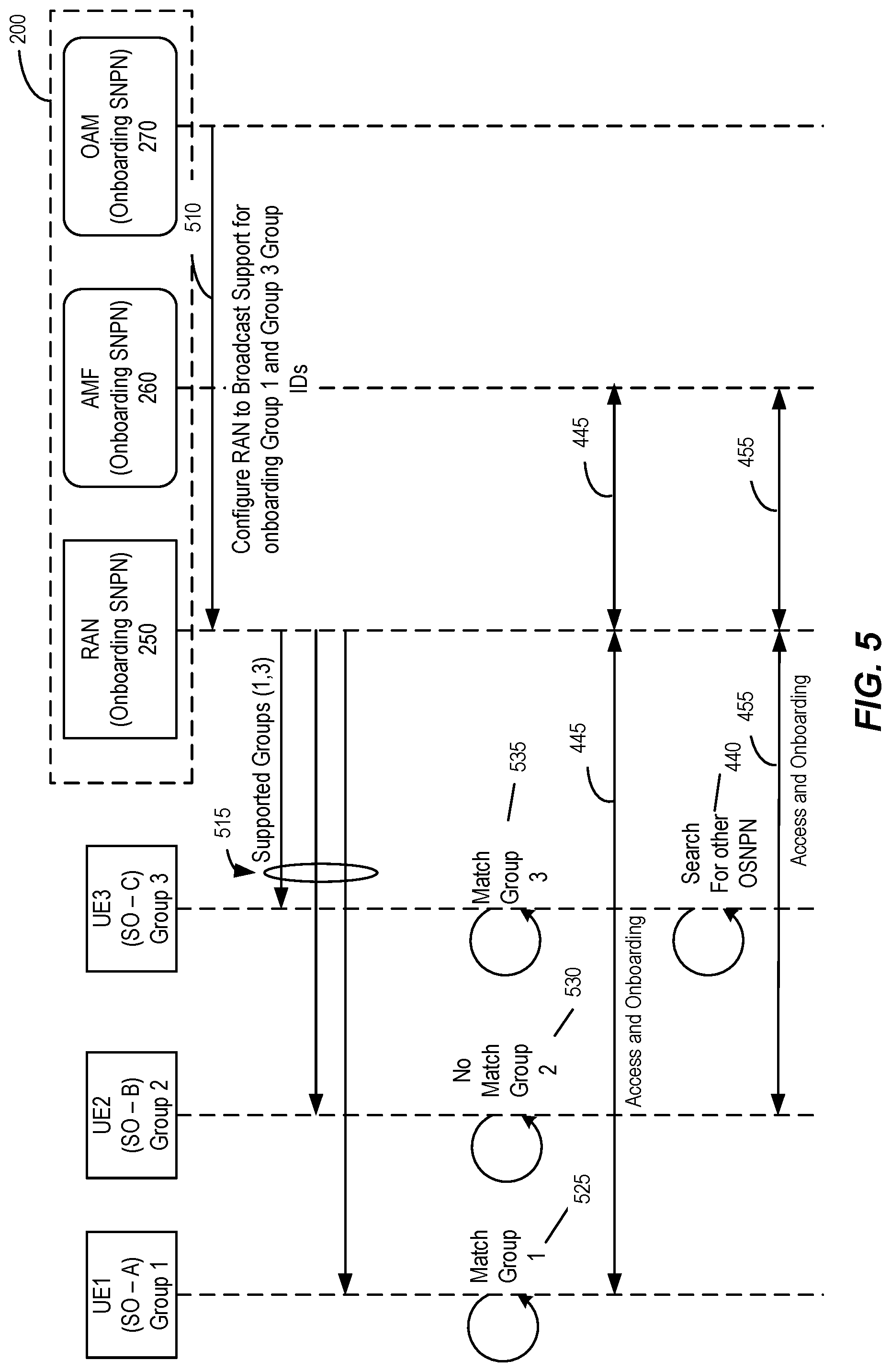 Patent US12581358 Figure 5 – Private network congestion control during onboarding and provisioning
