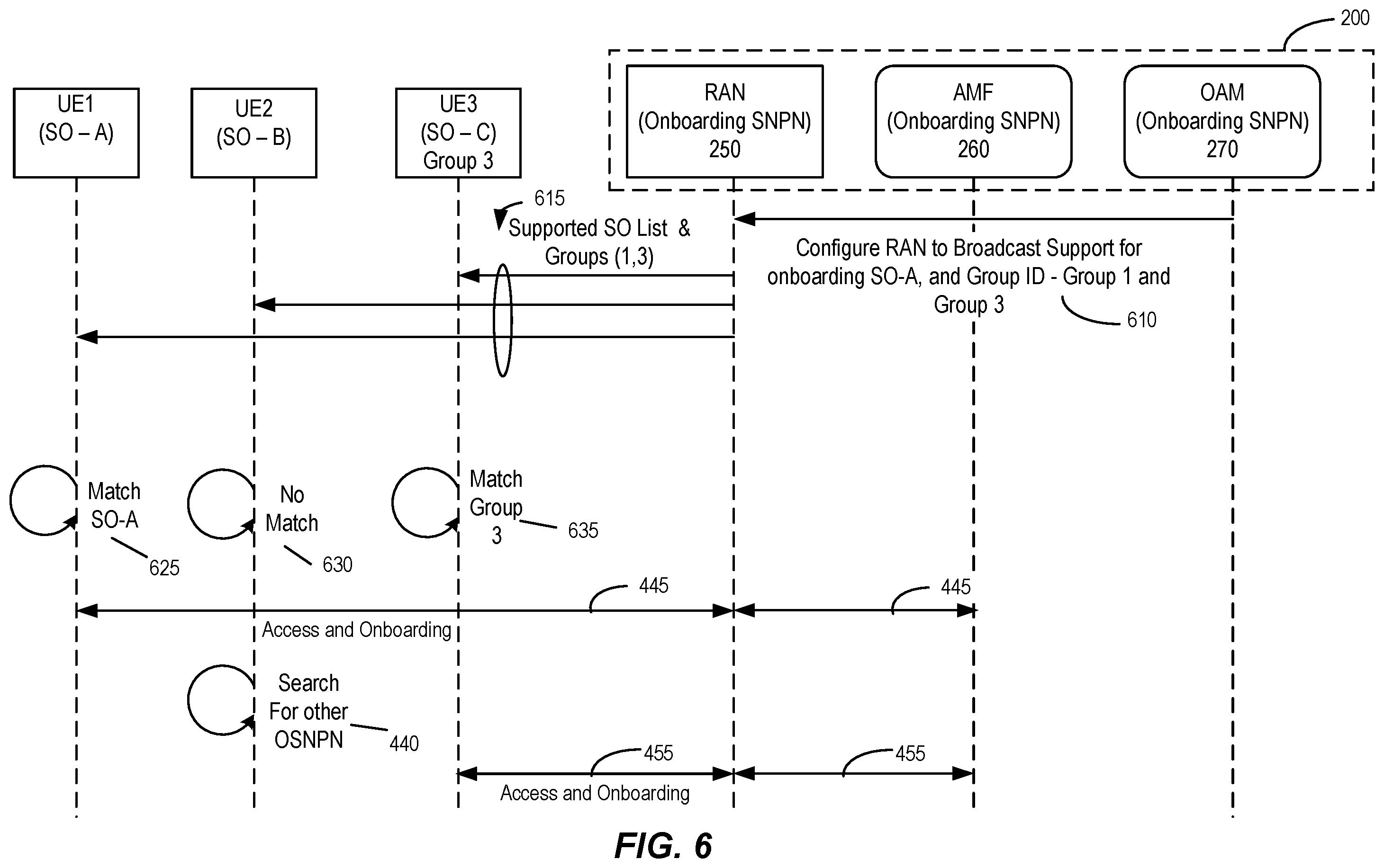 Patent US12581358 Figure 6 – Private network congestion control during onboarding and provisioning