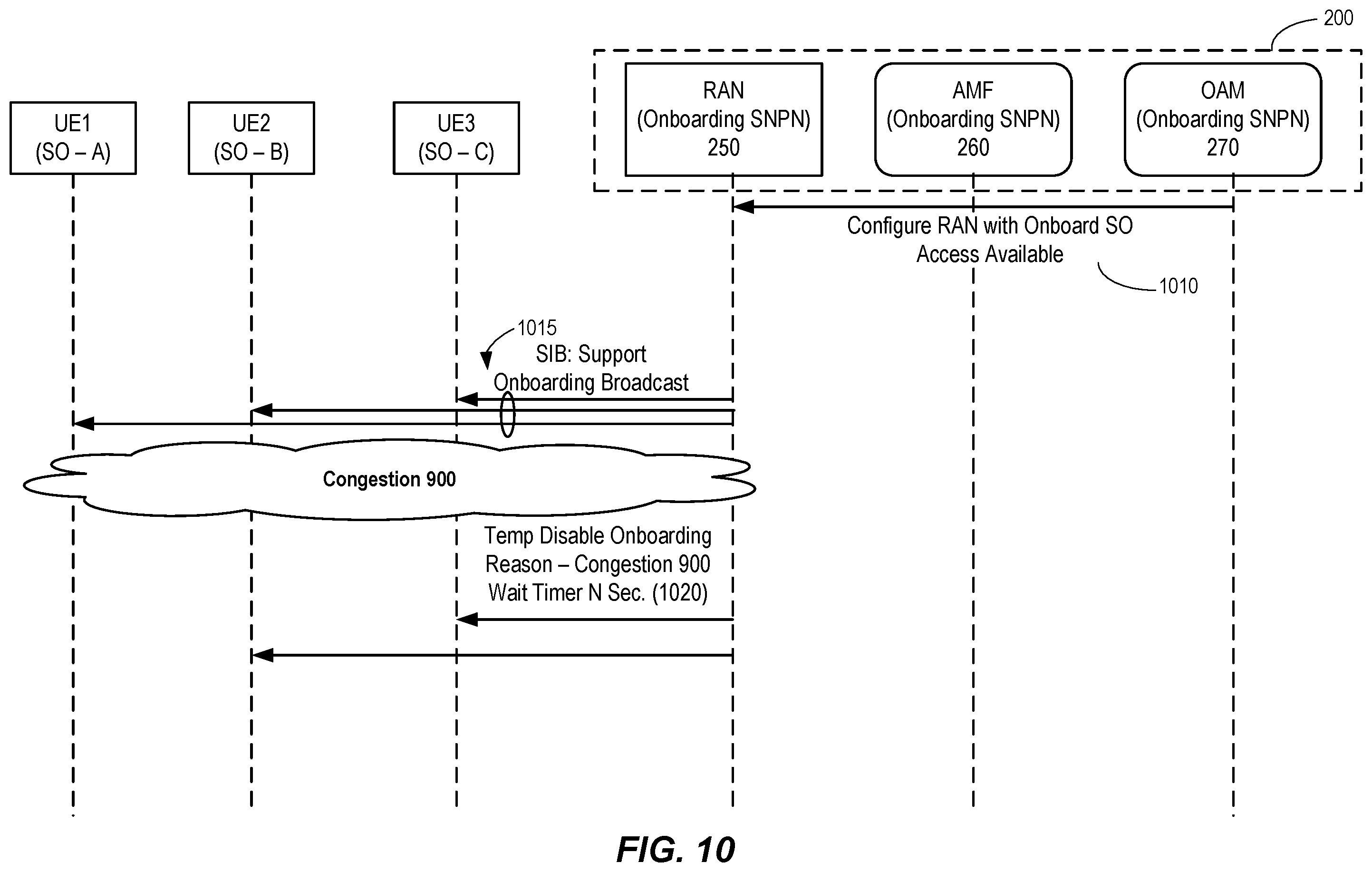 Patent US12581358 Figure 11 – Private network congestion control during onboarding and provisioning