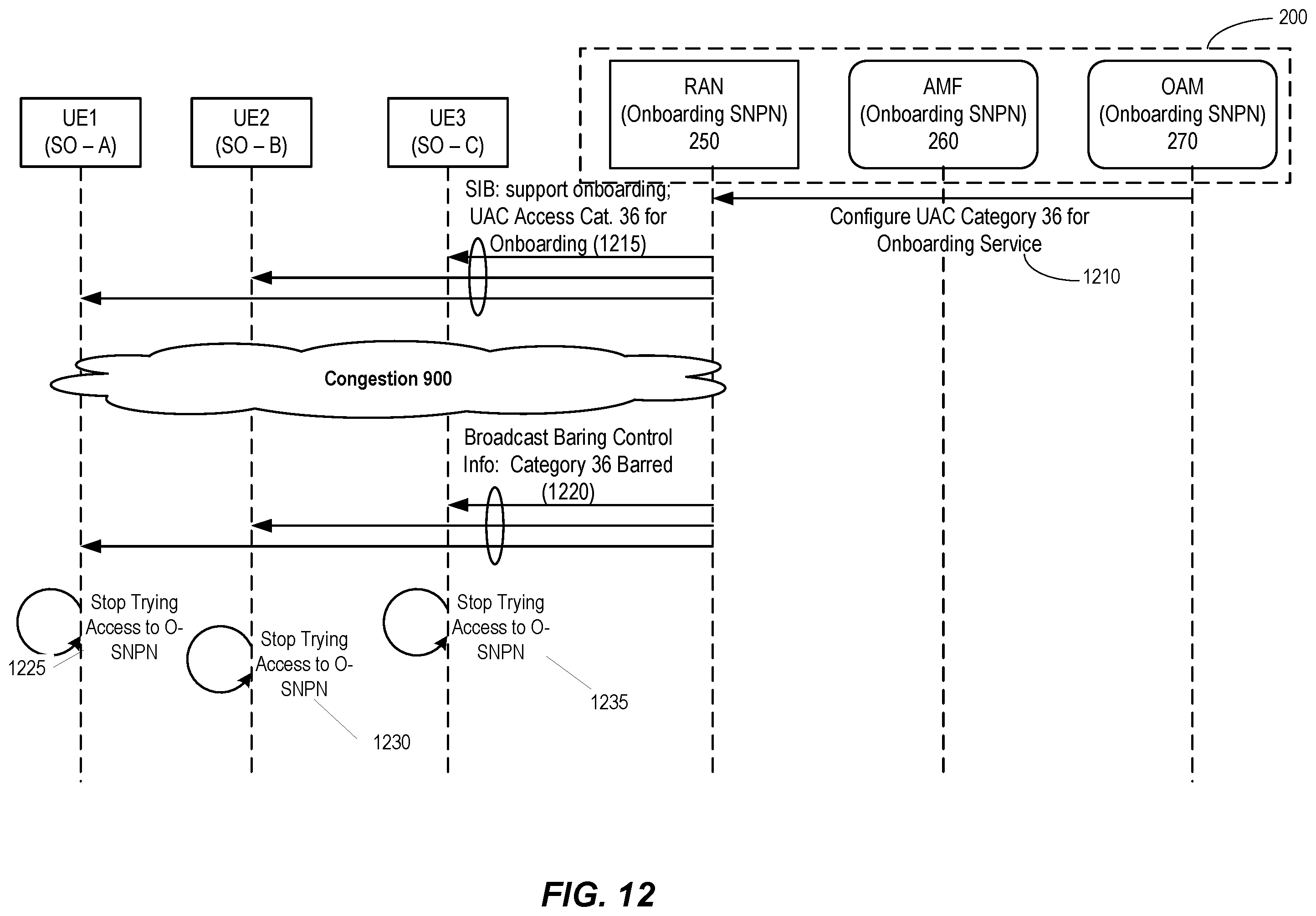 Patent US12581358 Figure 13 – Private network congestion control during onboarding and provisioning