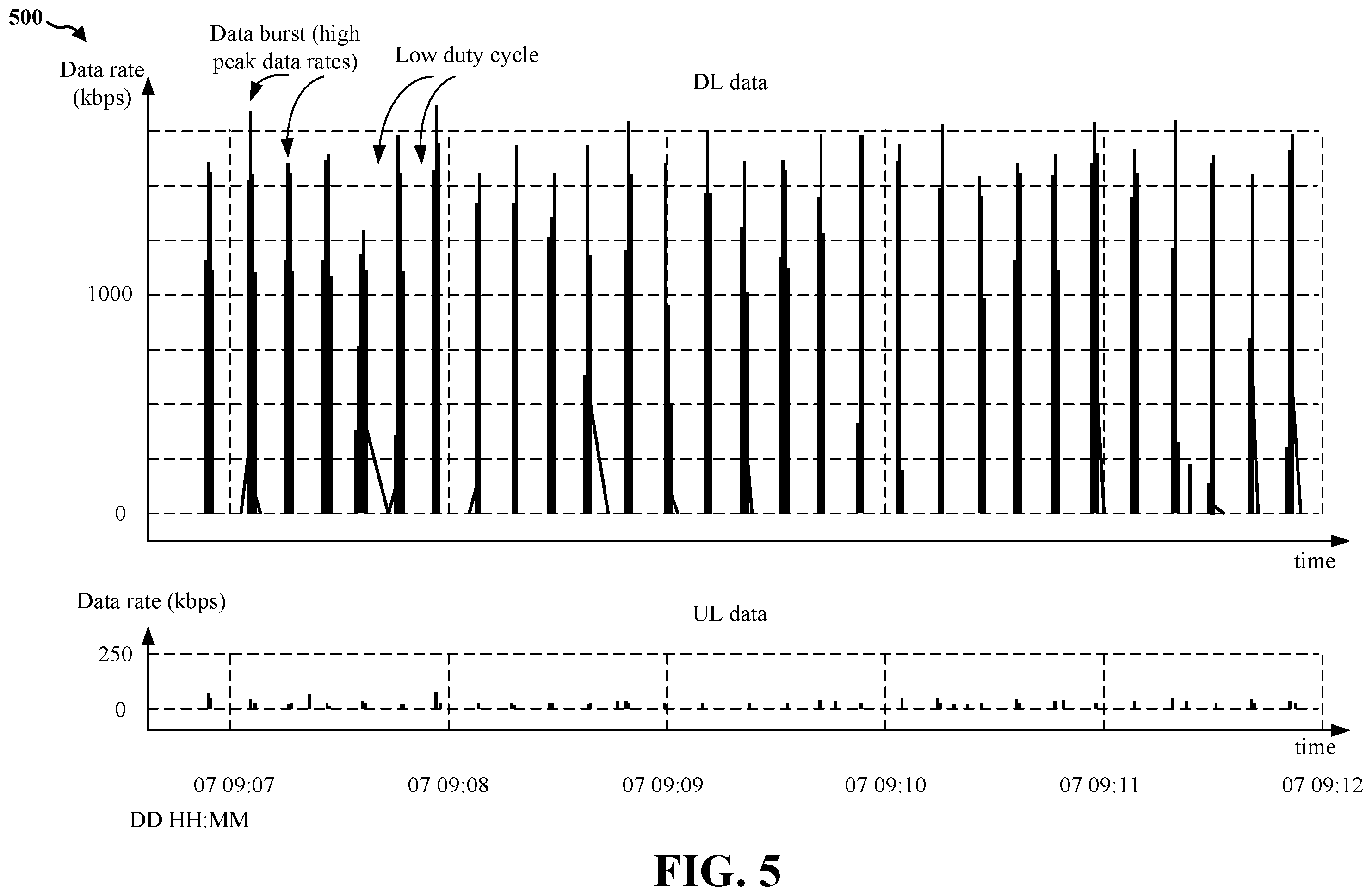 Patent US12581364 Figure 5 – Video streaming pattern detection and burst prediction