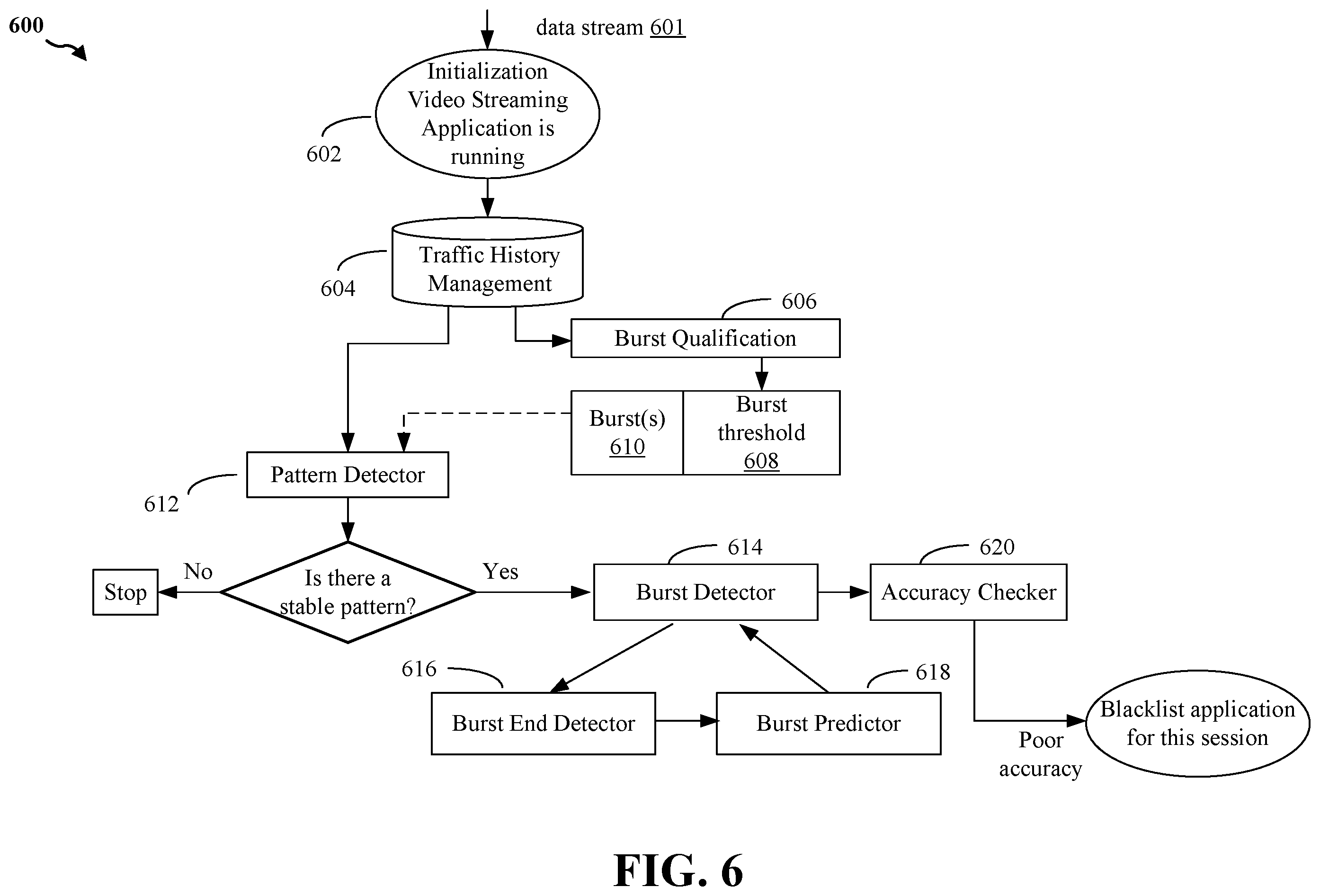 Patent US12581364 Figure 6 – Video streaming pattern detection and burst prediction