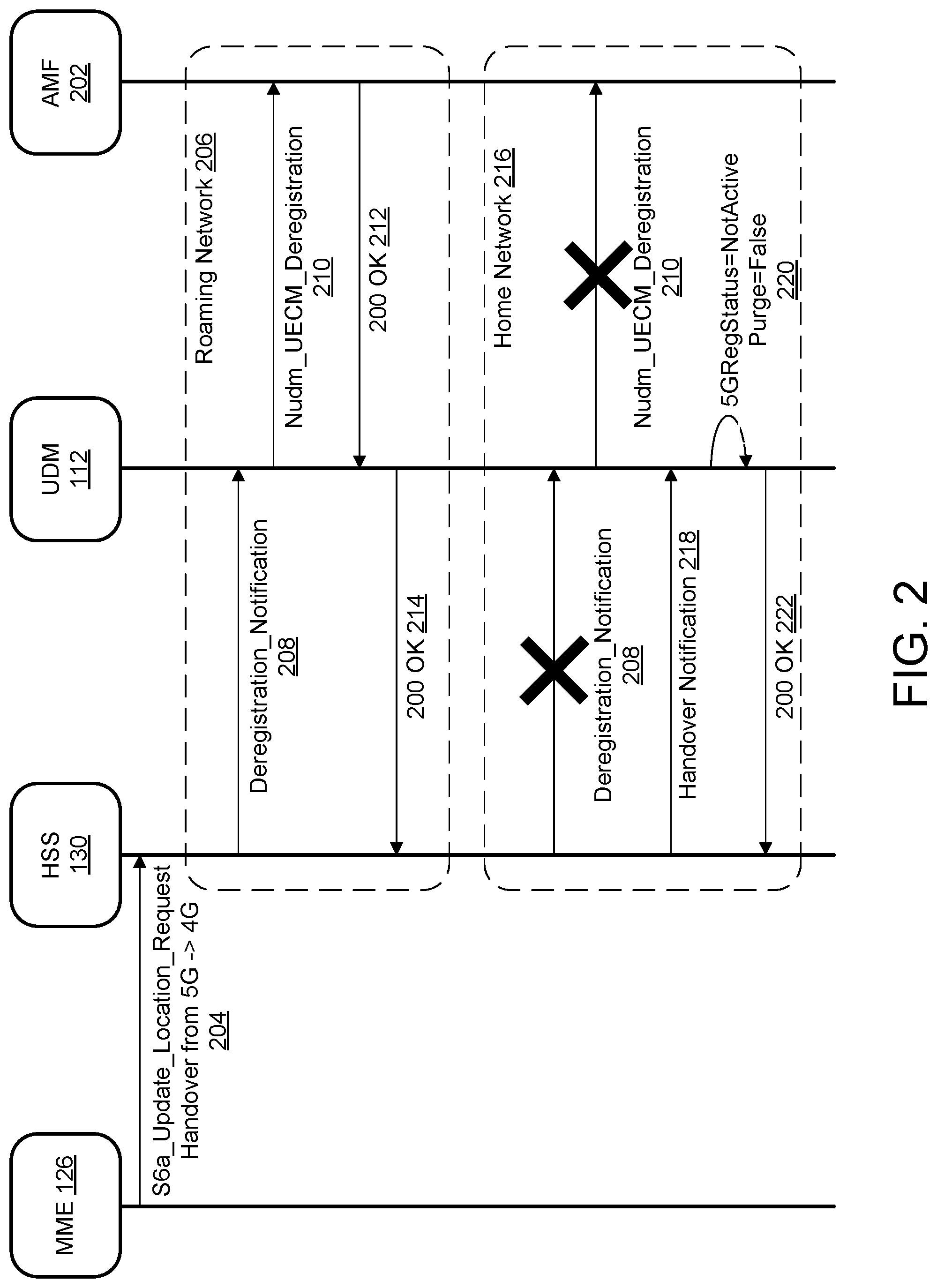 Patent US12581369 Figure 2 – Optimized registration and deregistration messaging to the UDM