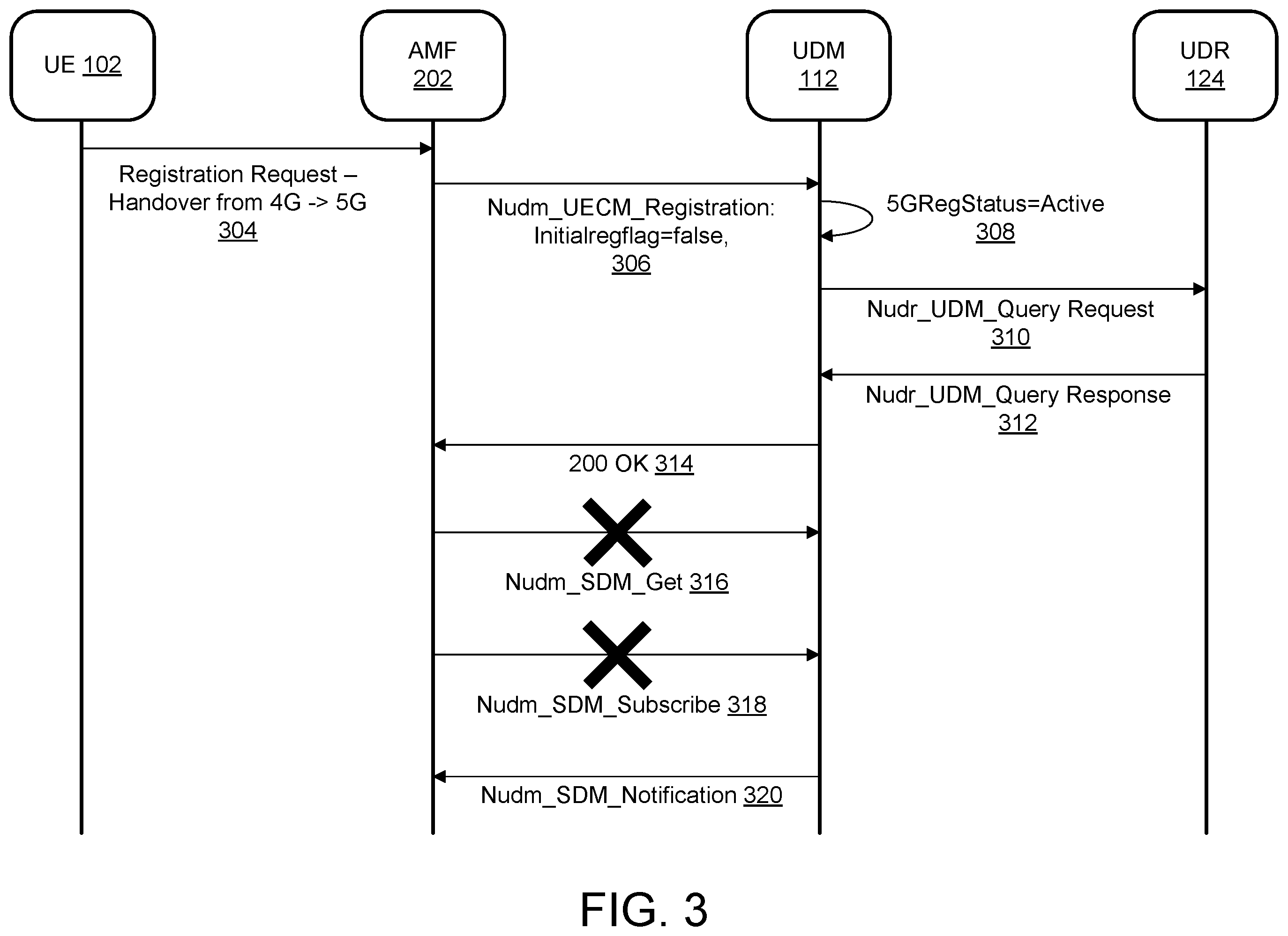 Patent US12581369 Figure 3 – Optimized registration and deregistration messaging to the UDM