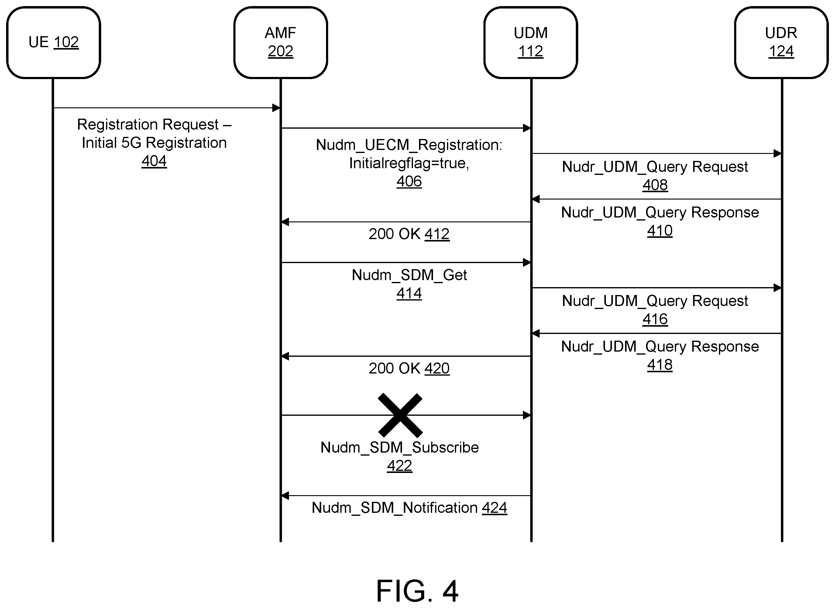 Patent US12581369 Figure 4 – Optimized registration and deregistration messaging to the UDM