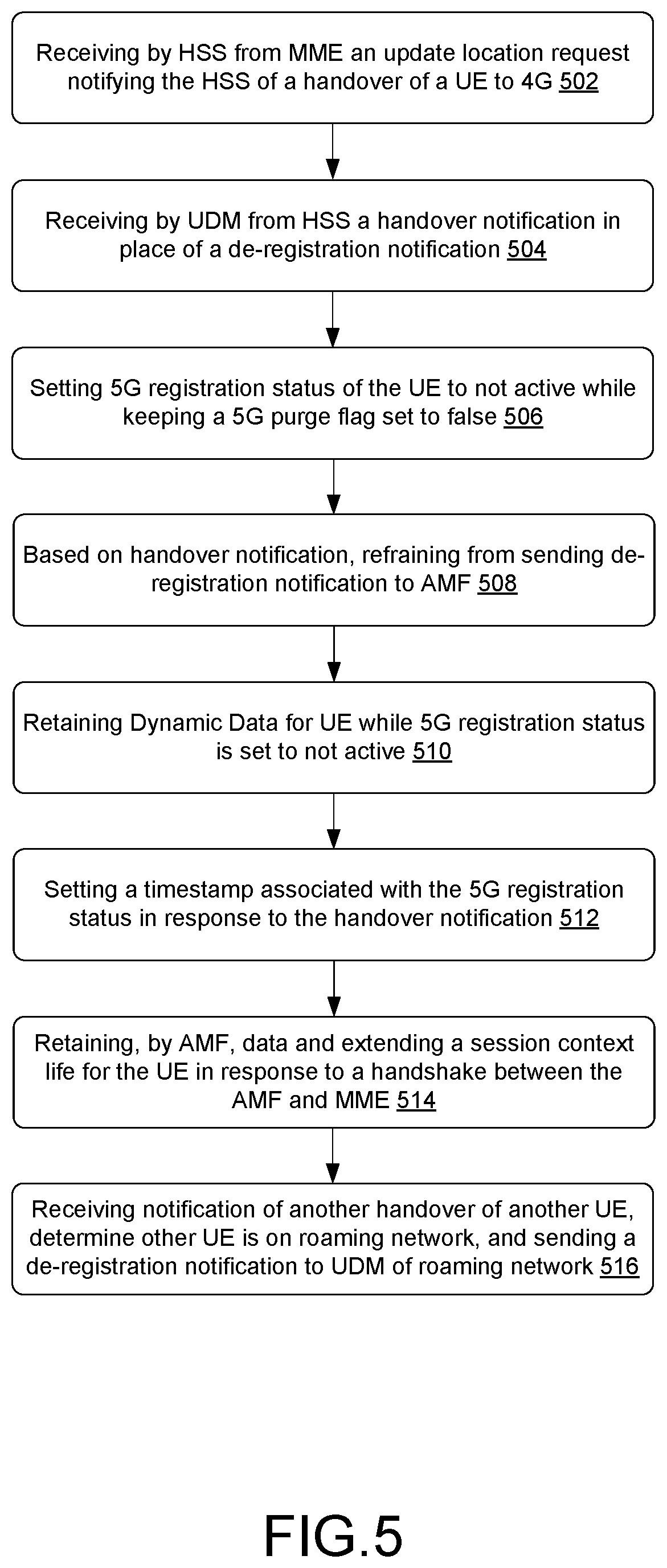Patent US12581369 Figure 5 – Optimized registration and deregistration messaging to the UDM