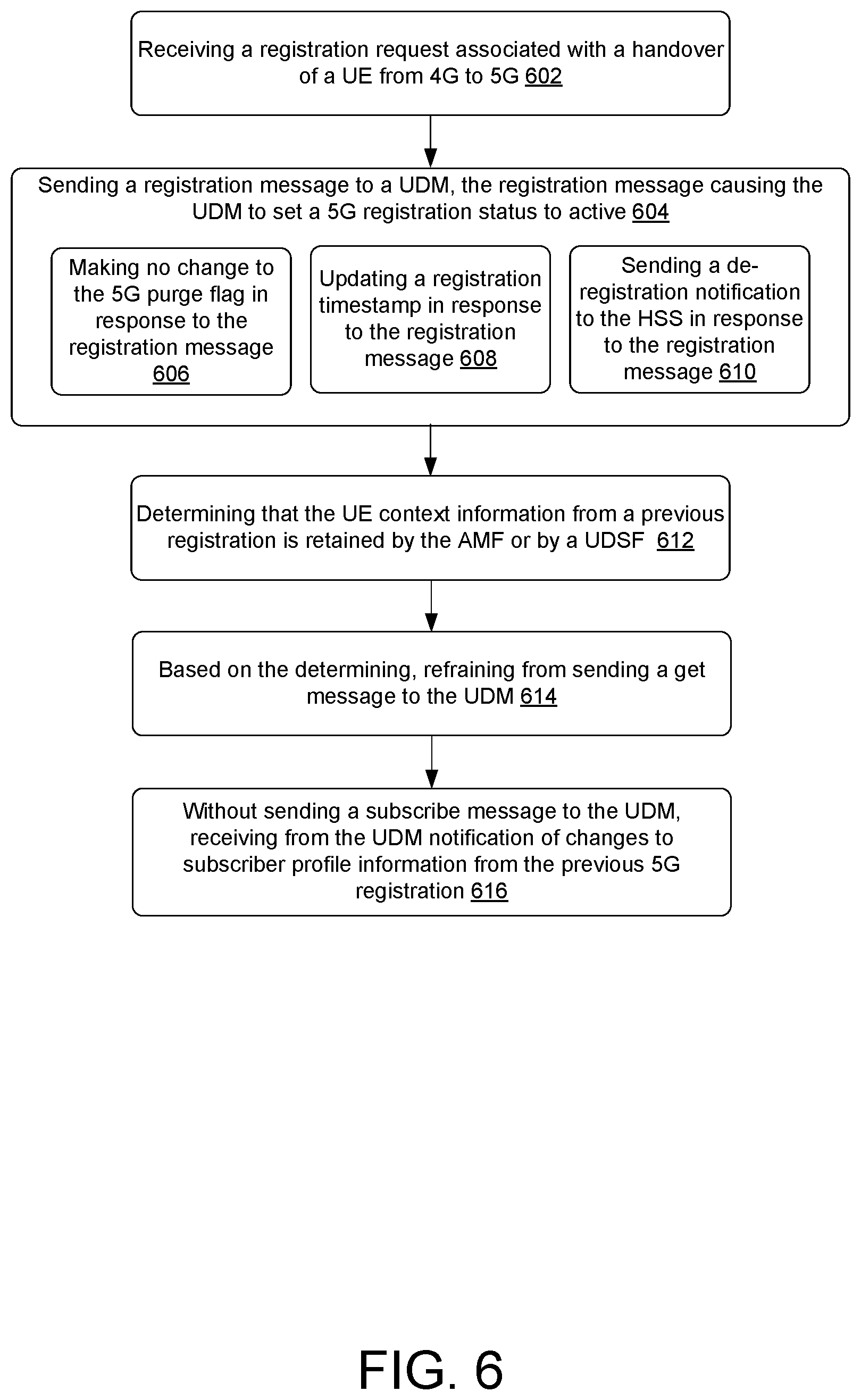 Patent US12581369 Figure 6 – Optimized registration and deregistration messaging to the UDM