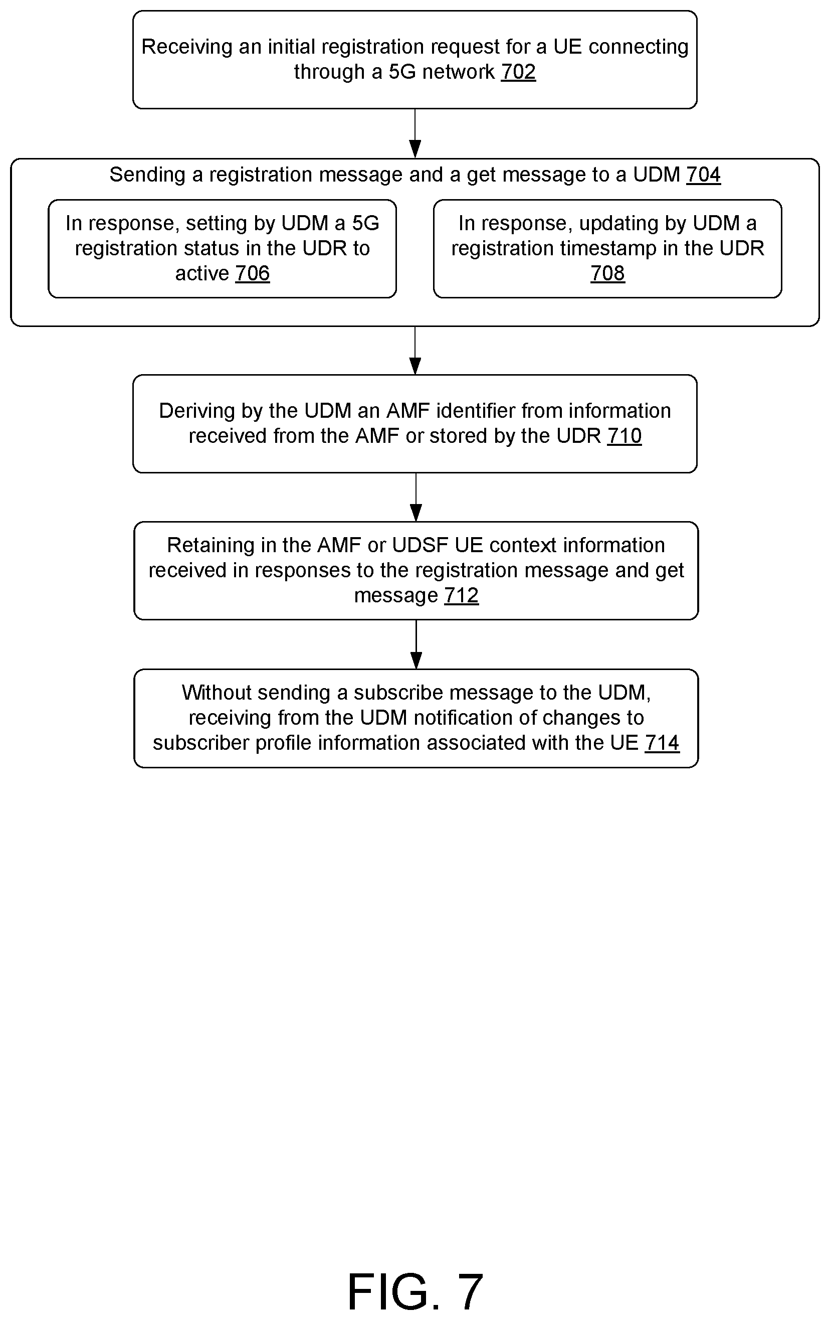 Patent US12581369 Figure 7 – Optimized registration and deregistration messaging to the UDM